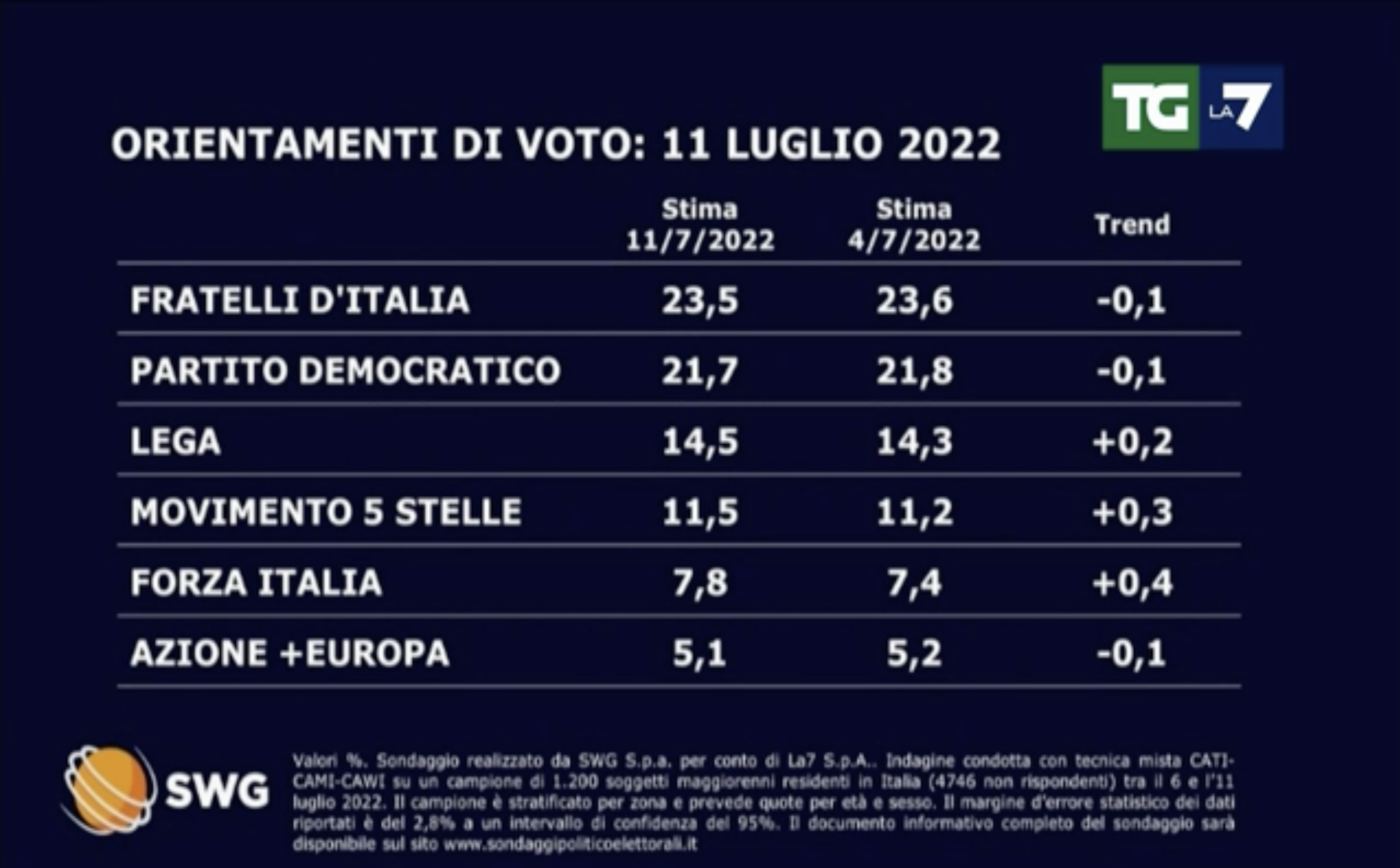 sondaggi politici elettorali