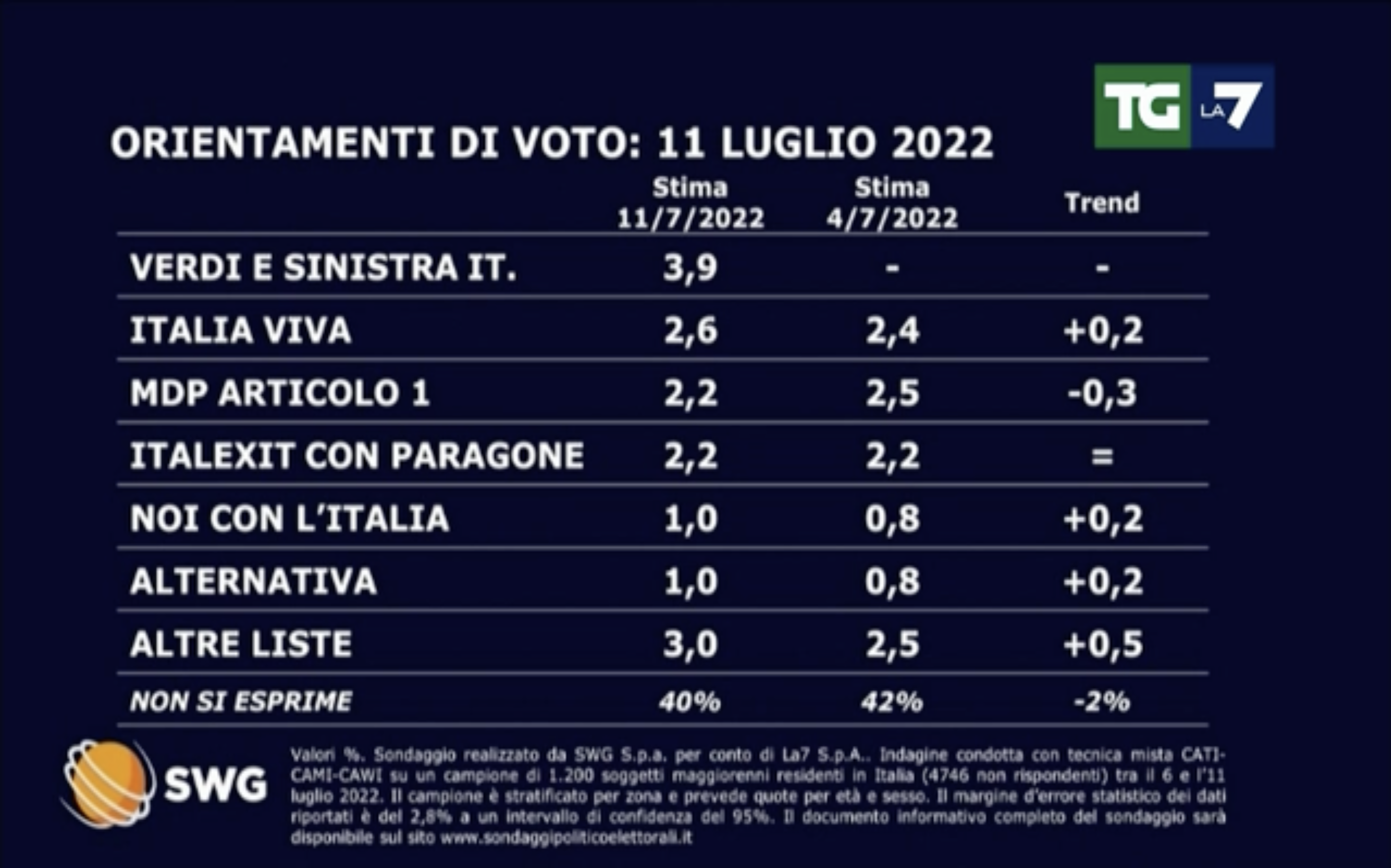 sondaggi politici elettorali