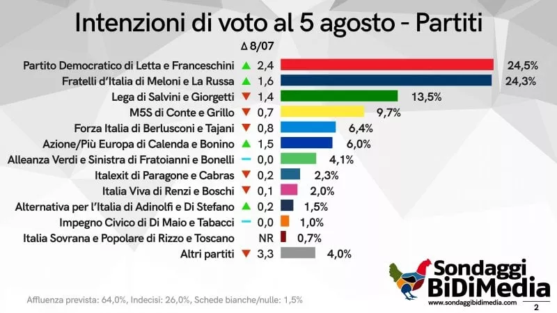 sondaggi politici