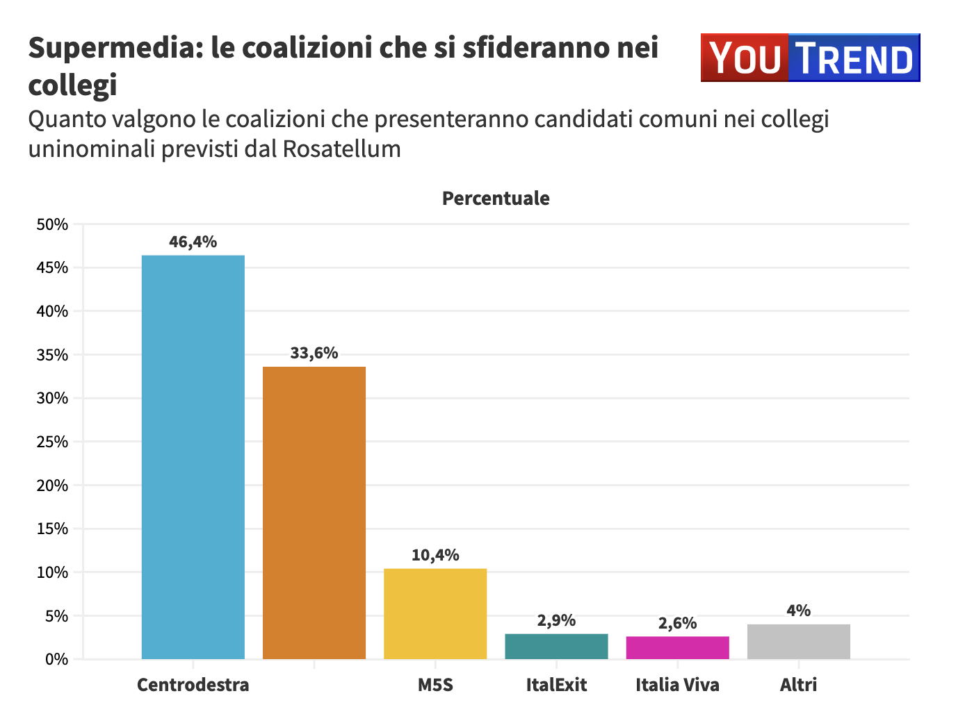 sondaggi politici