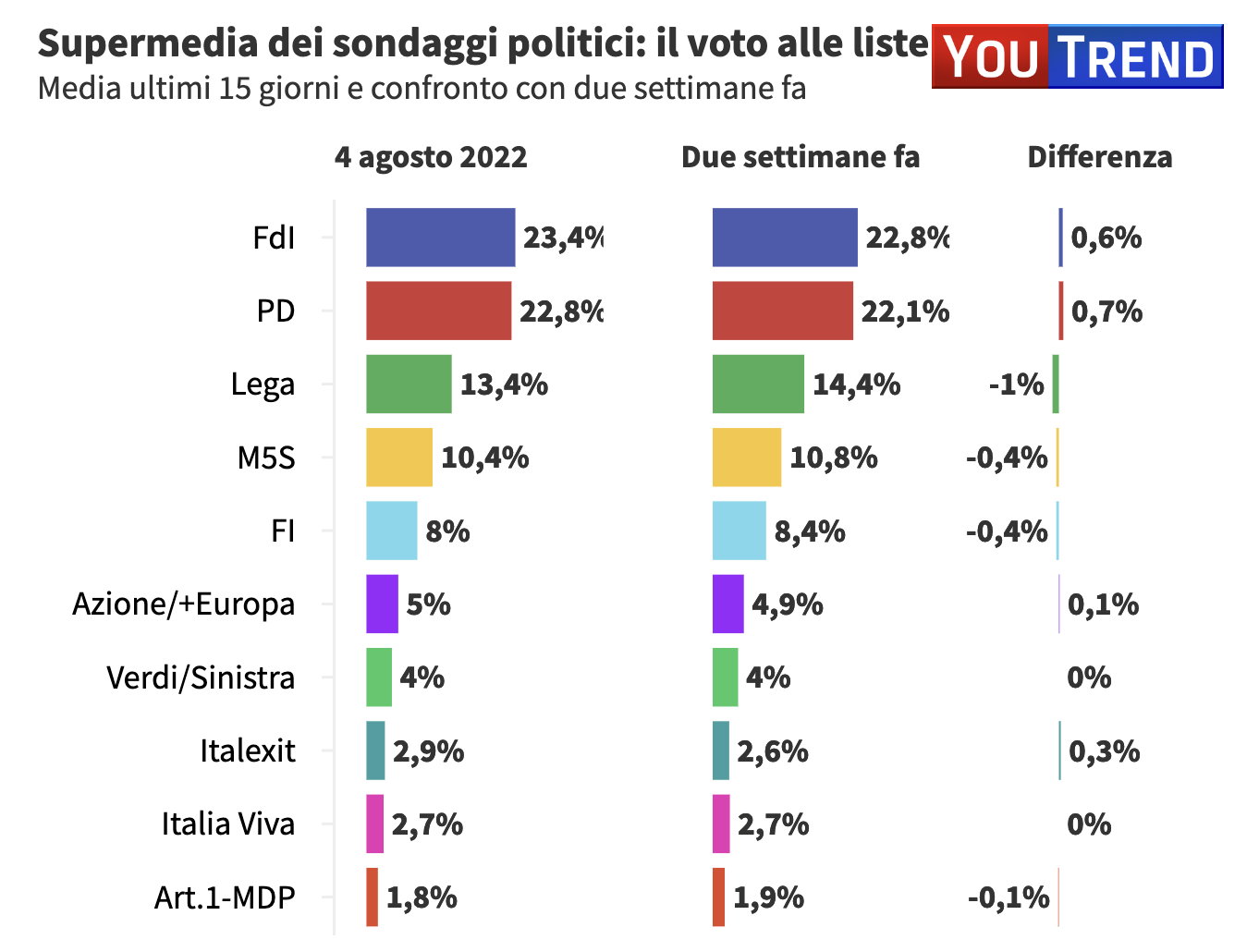 sondaggi politici