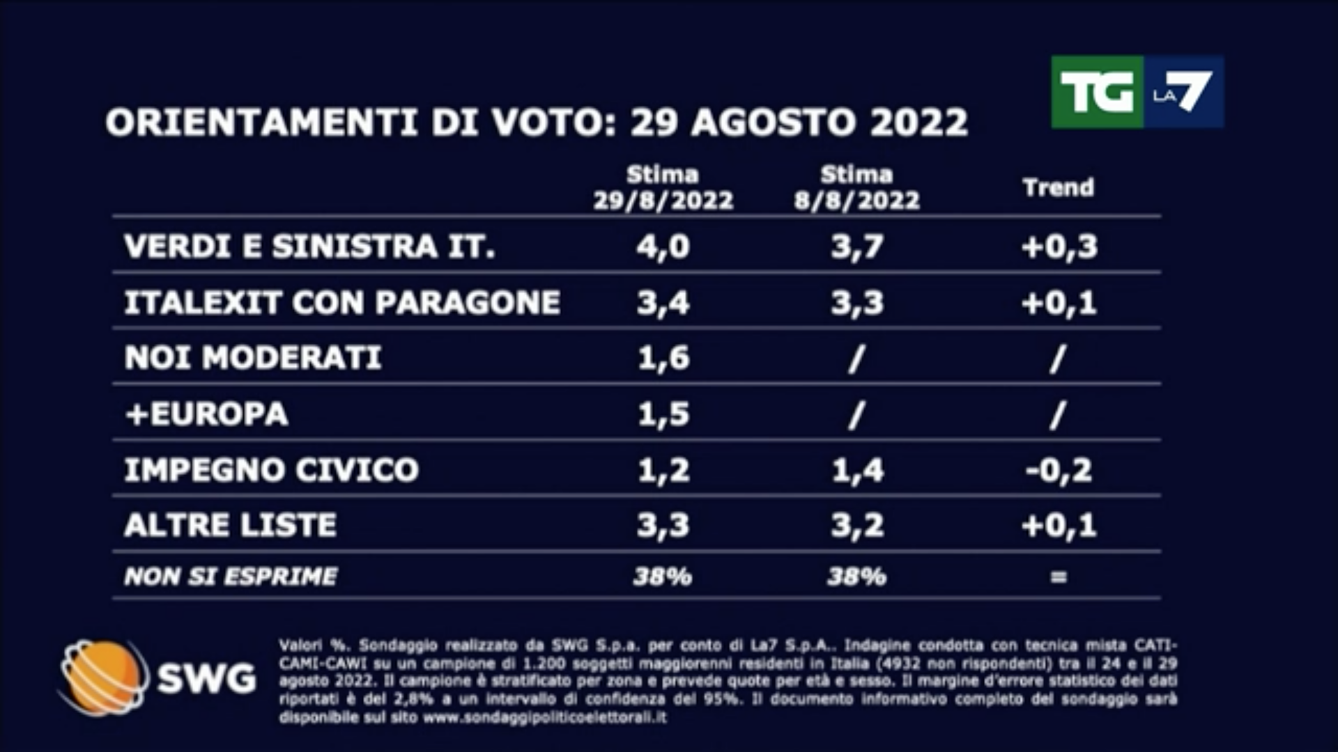 sondaggi politici elettorali