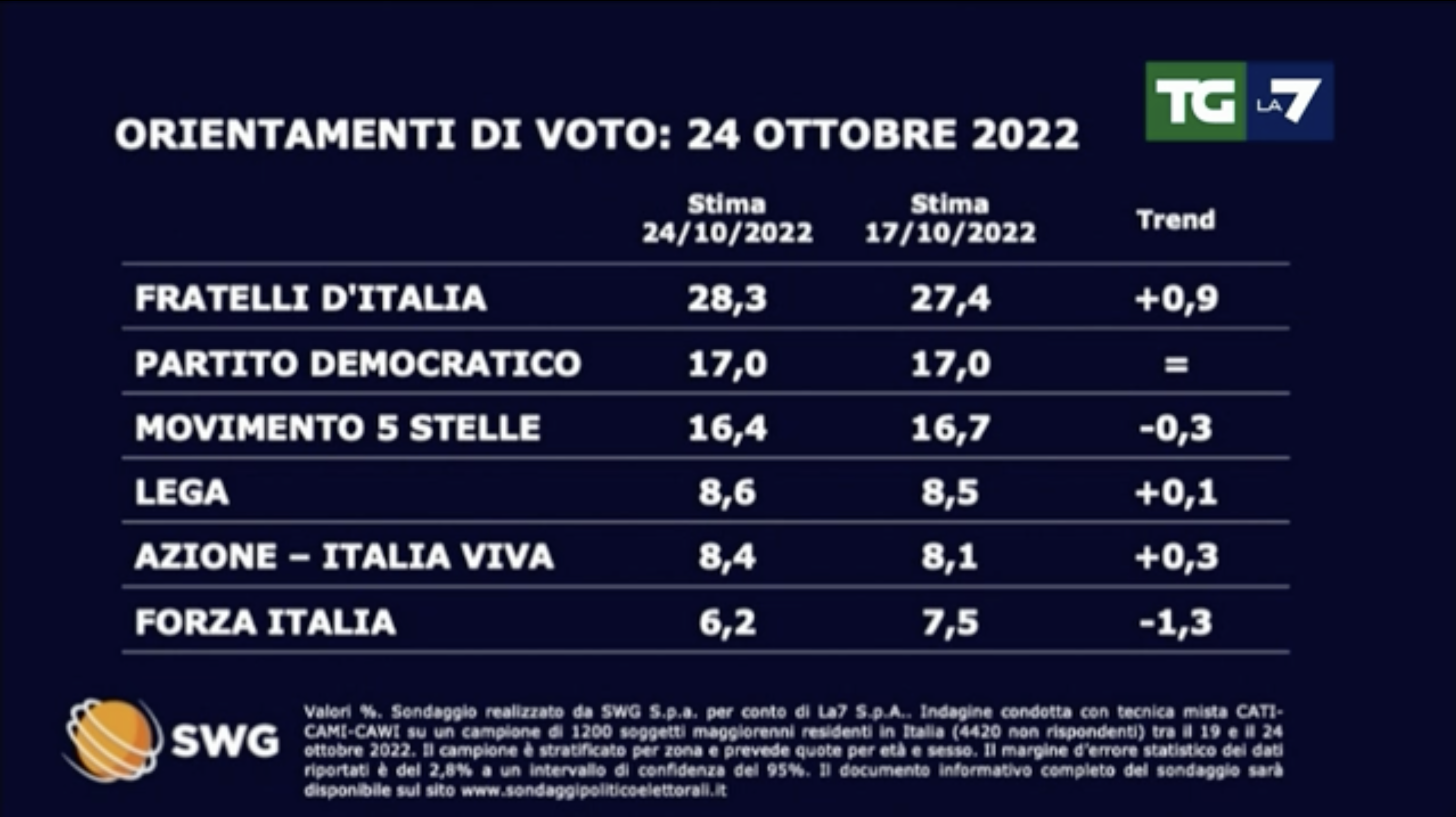 sondaggi politici elettorali