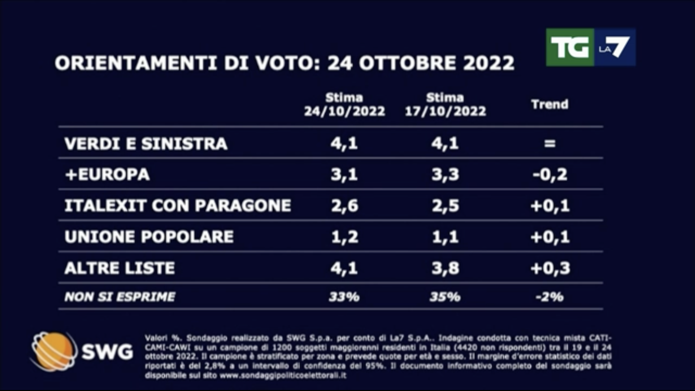 sondaggi politici elettorali