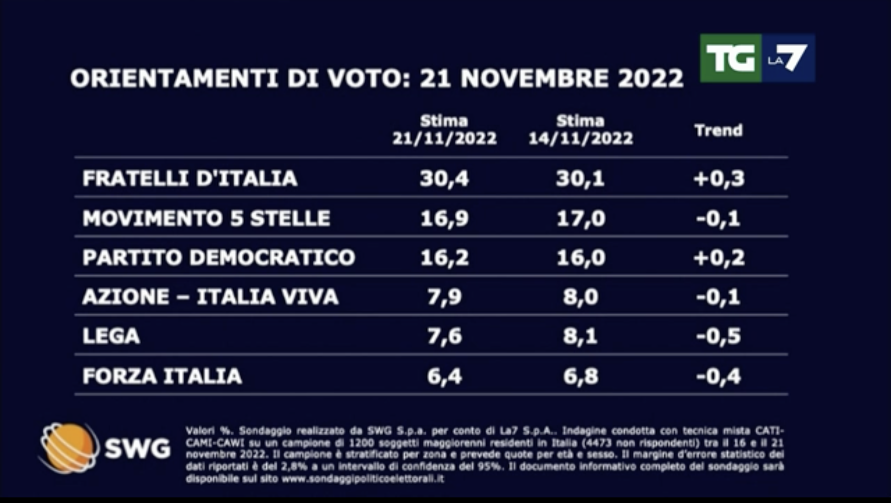 sondaggi politici elettorali