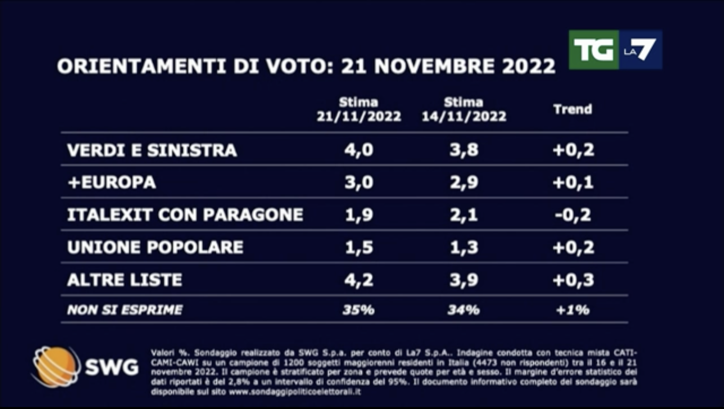 sondaggi politici elettorali