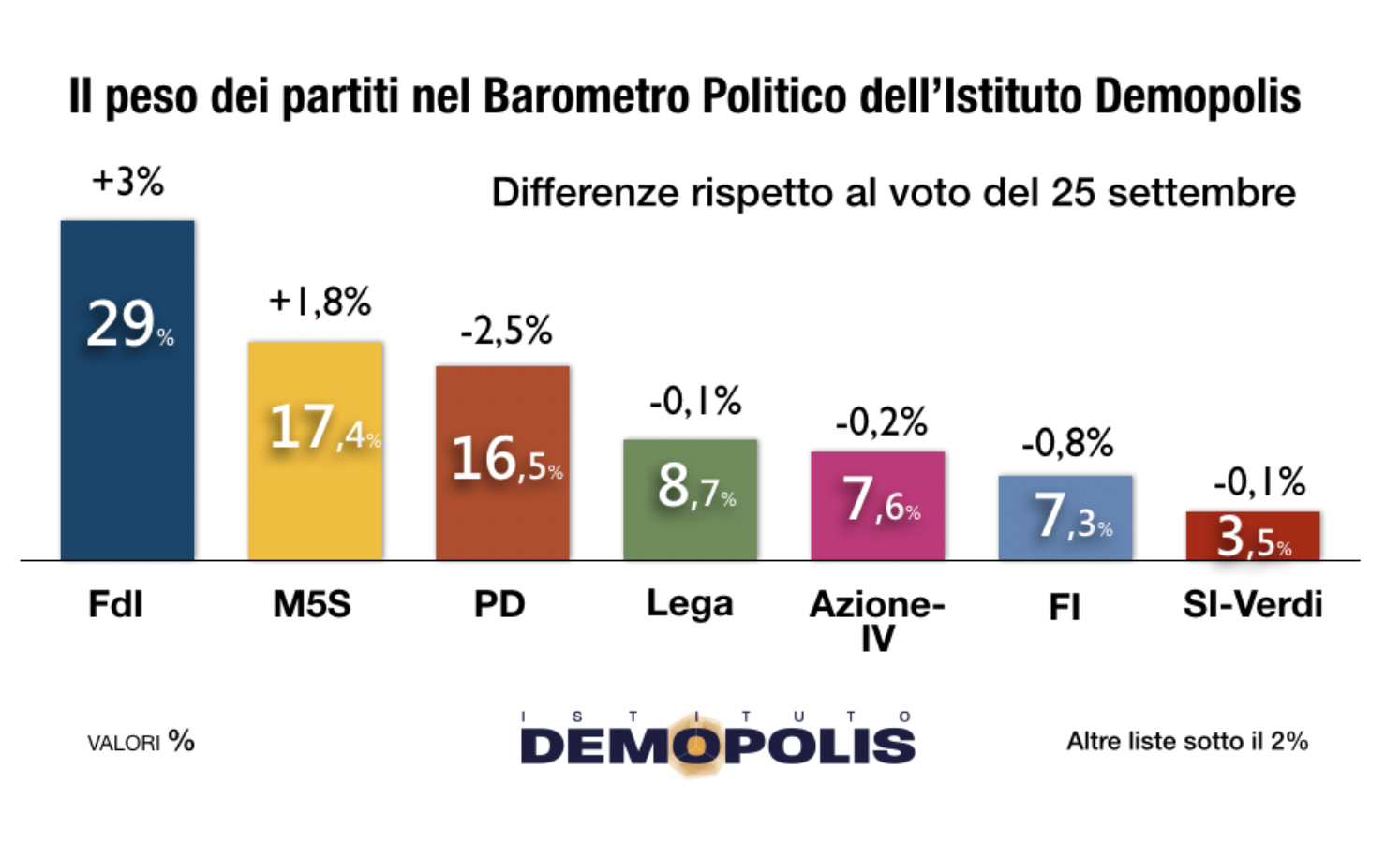 sondaggi politici elettorali