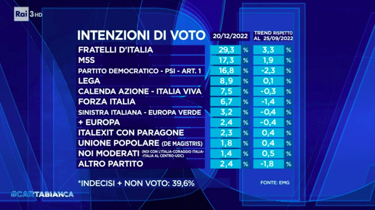 sondaggi politici elettorali