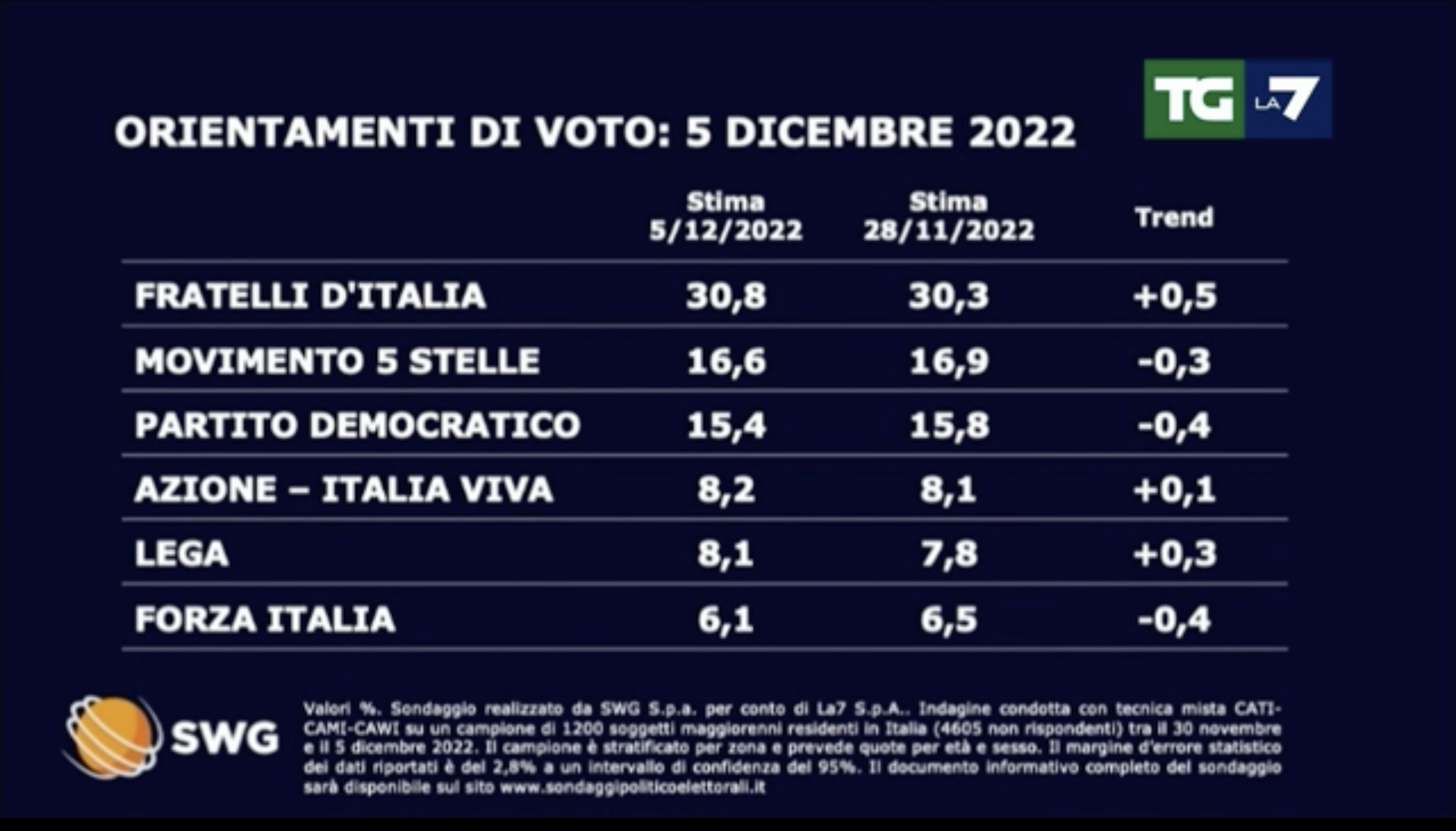 sondaggi politici elettorali