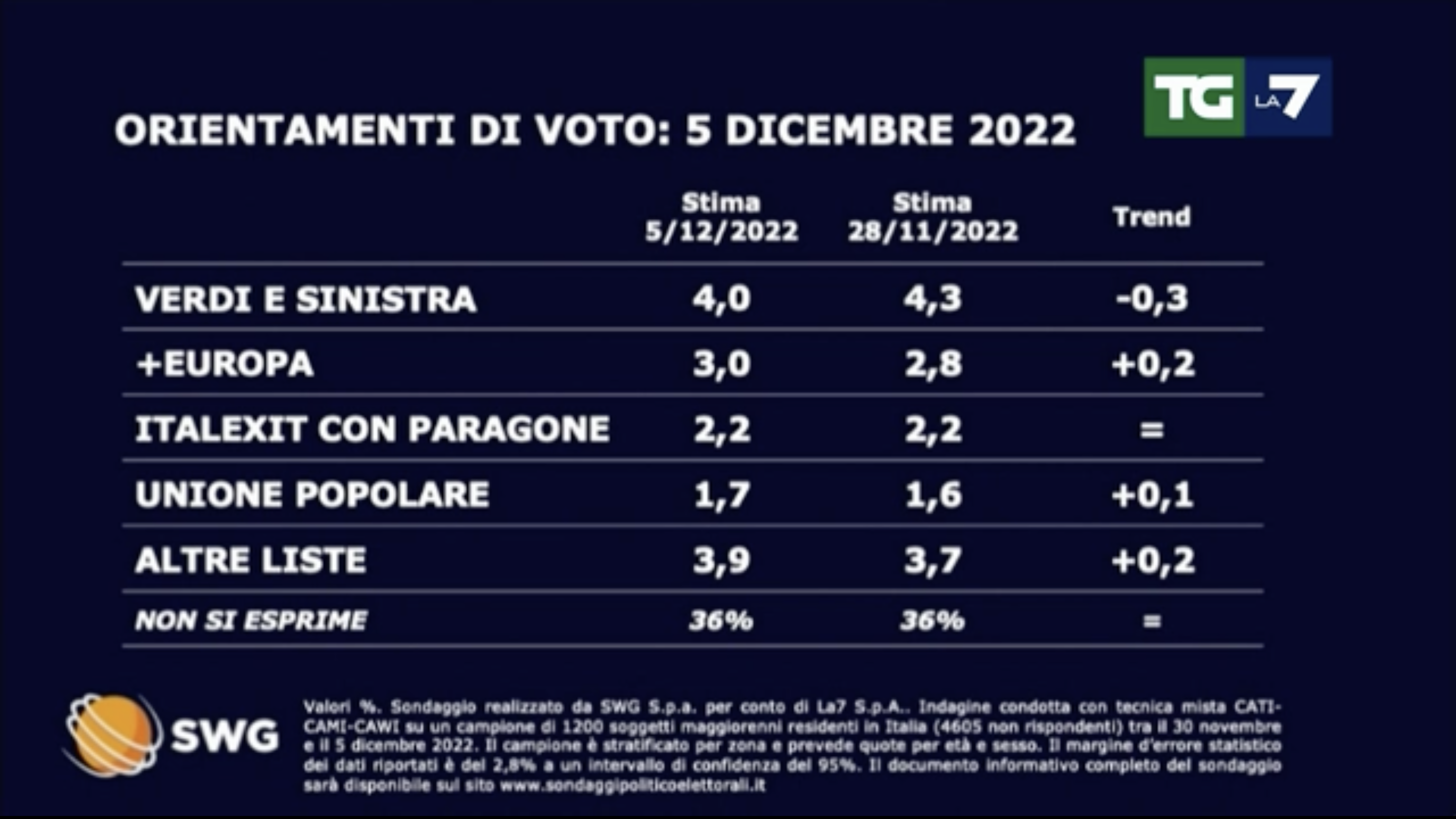 sondaggi politici elettorali