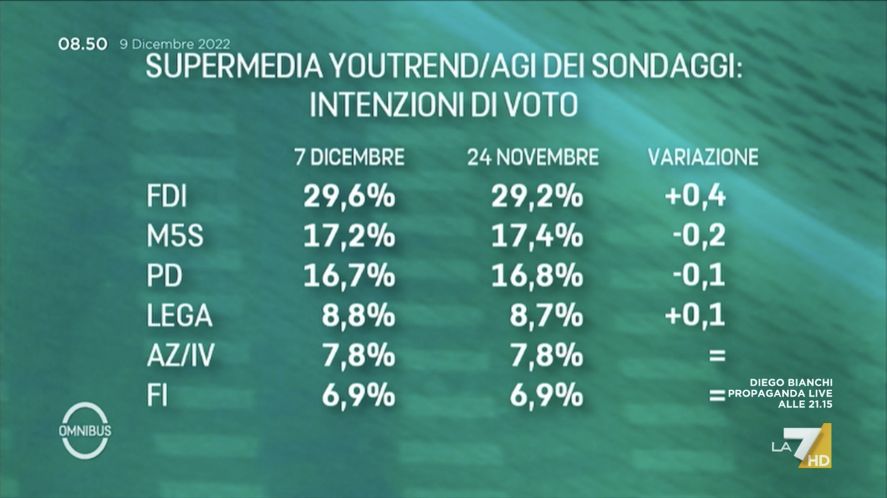 sondaggi politici elettorali