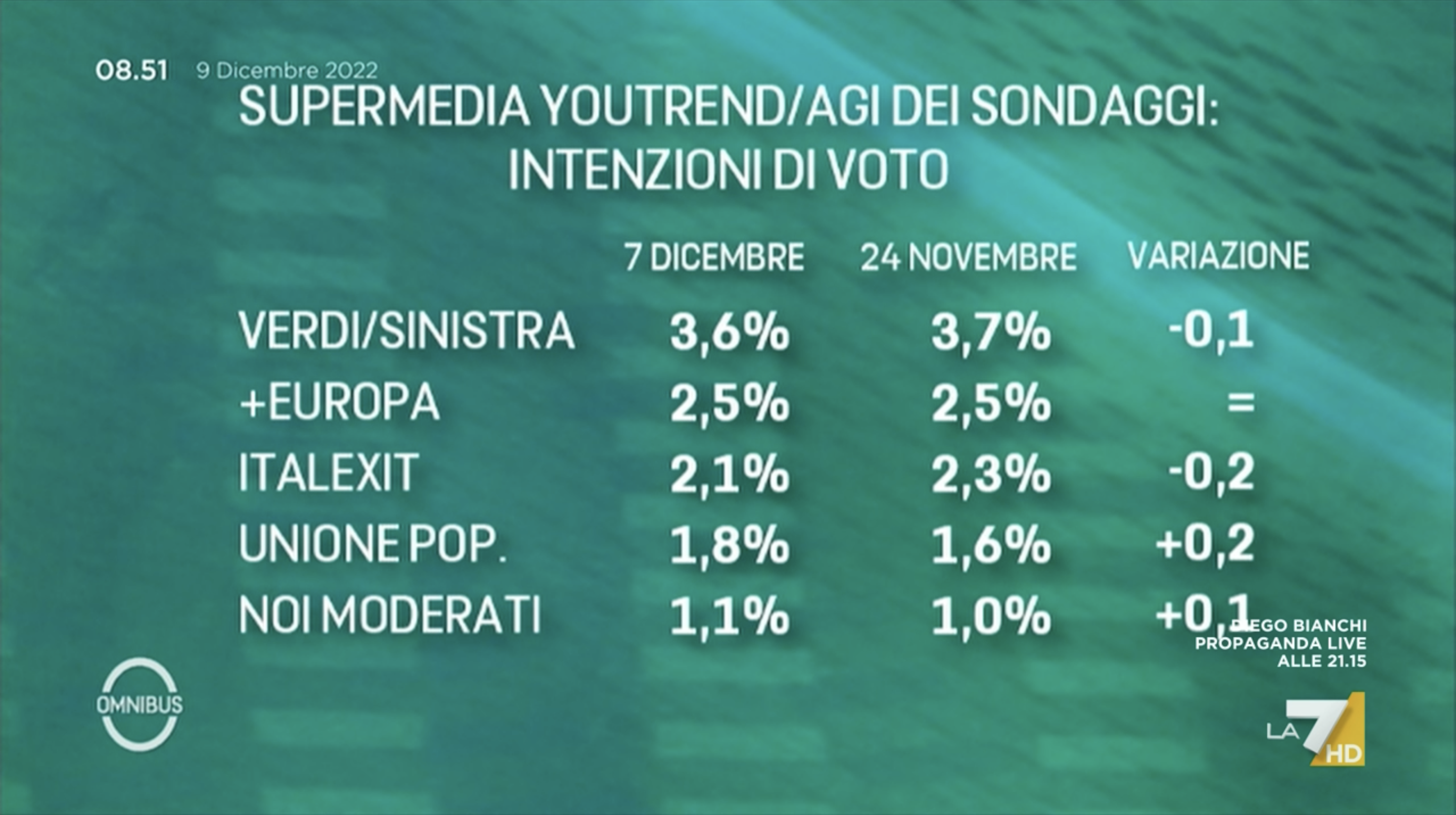 sondaggi politici elettorali