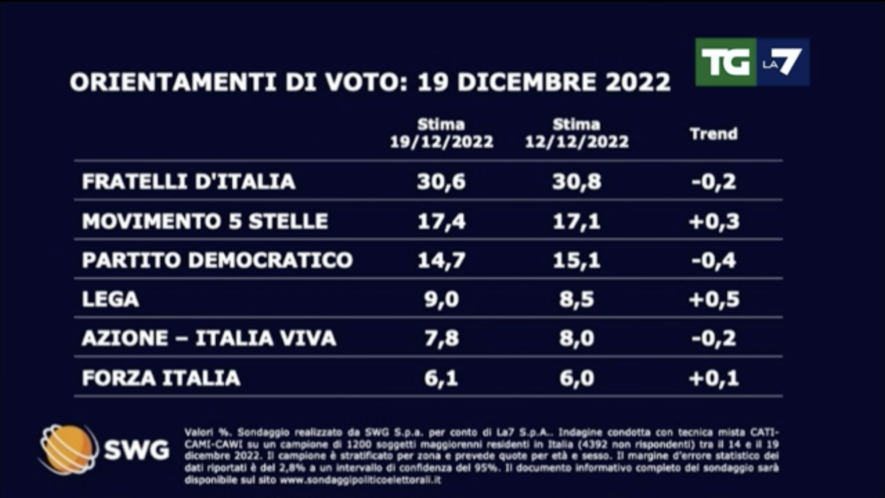 sondaggi politici elettorali