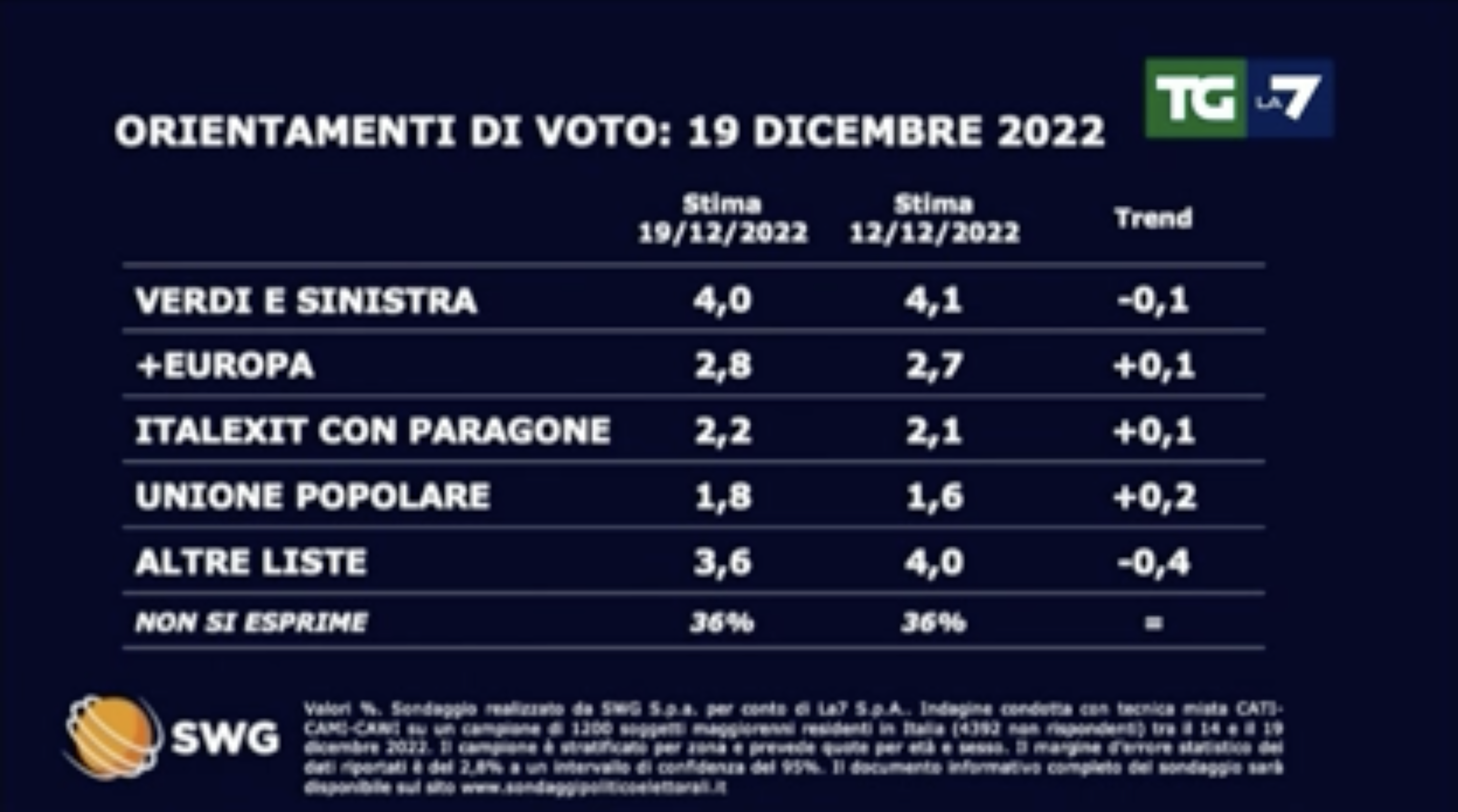 sondaggi politici elettorali