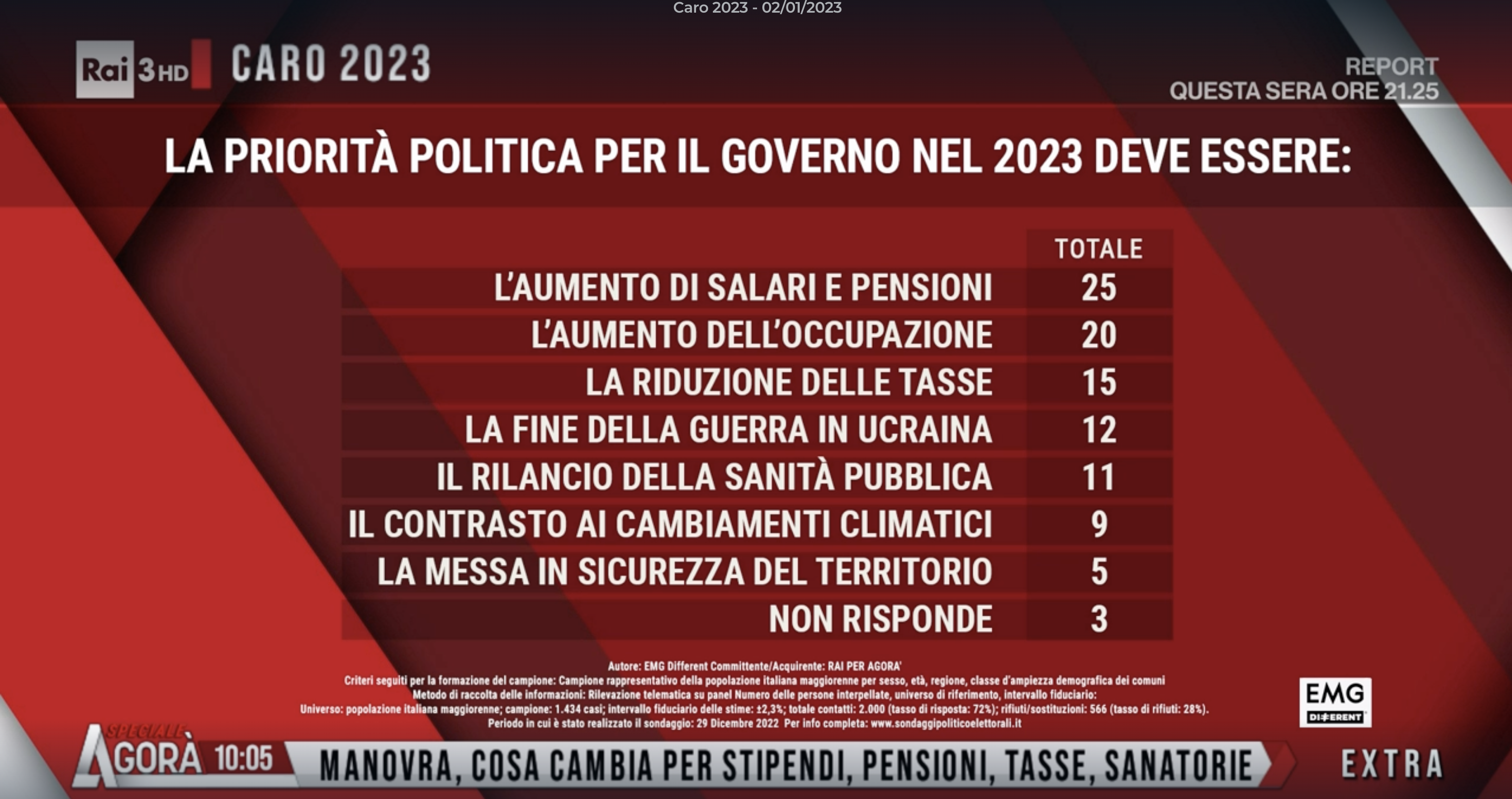 sondaggi politici elettorali