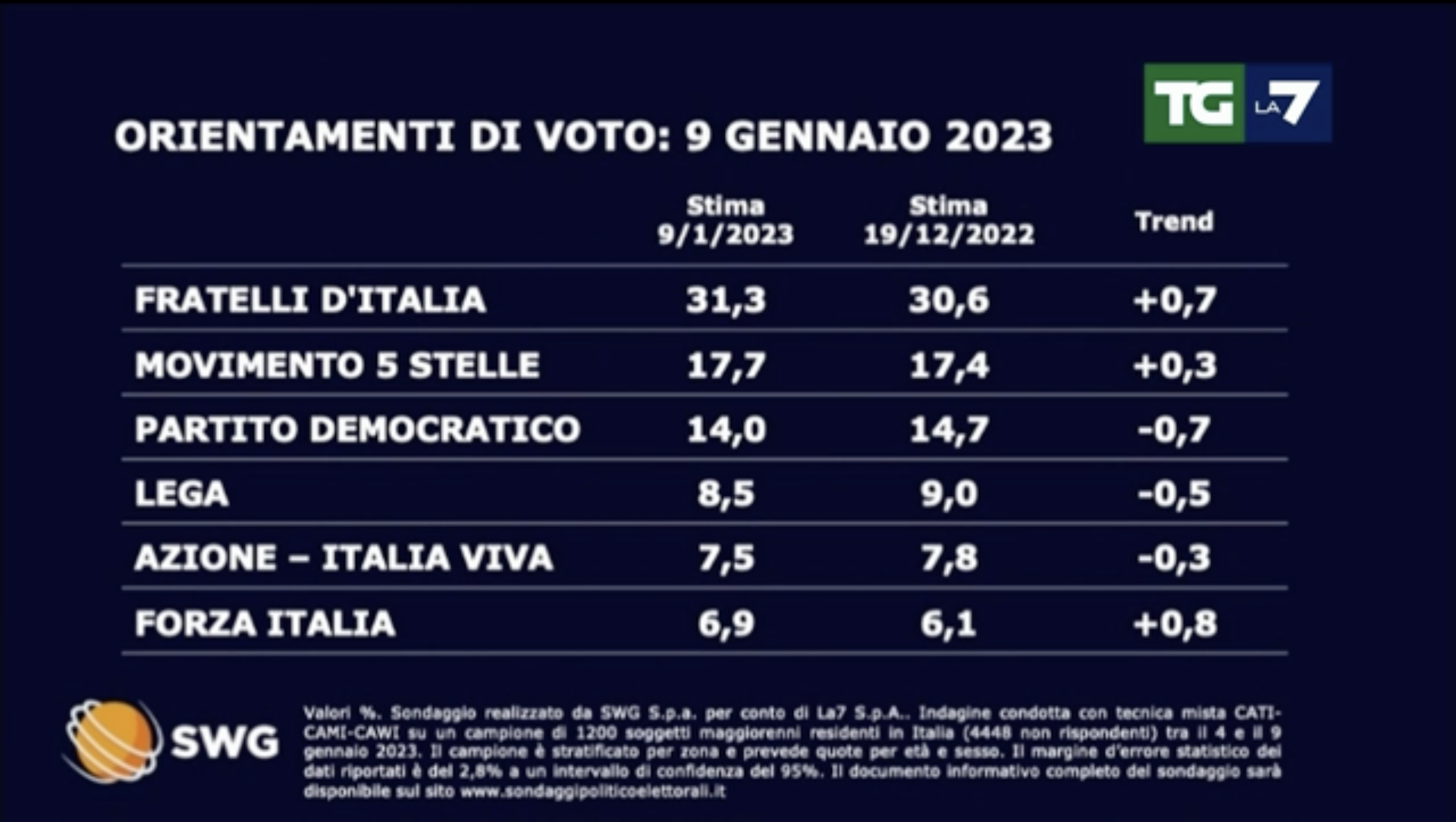 sondaggi politici elettorali