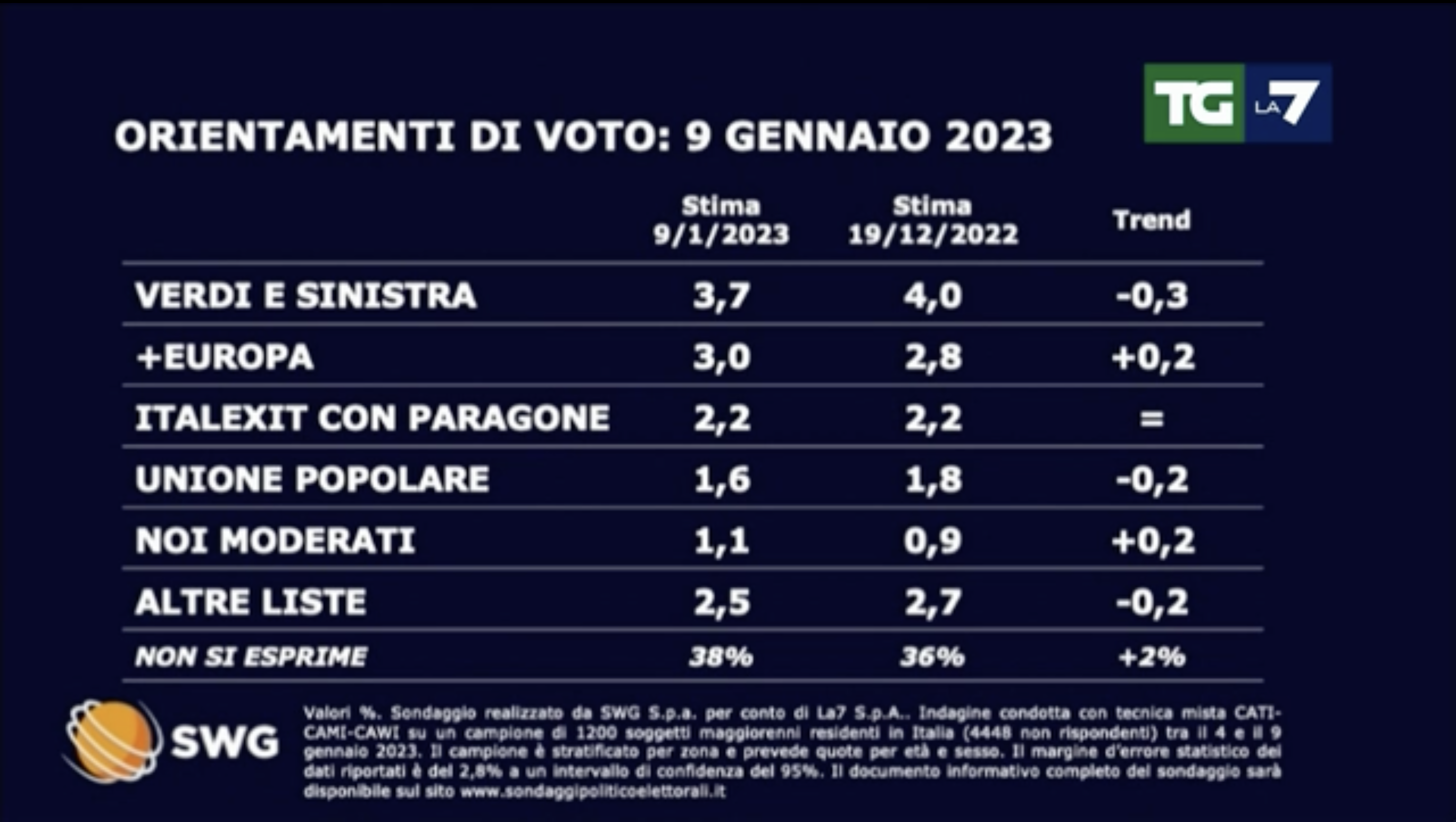 sondaggi politici elettorali