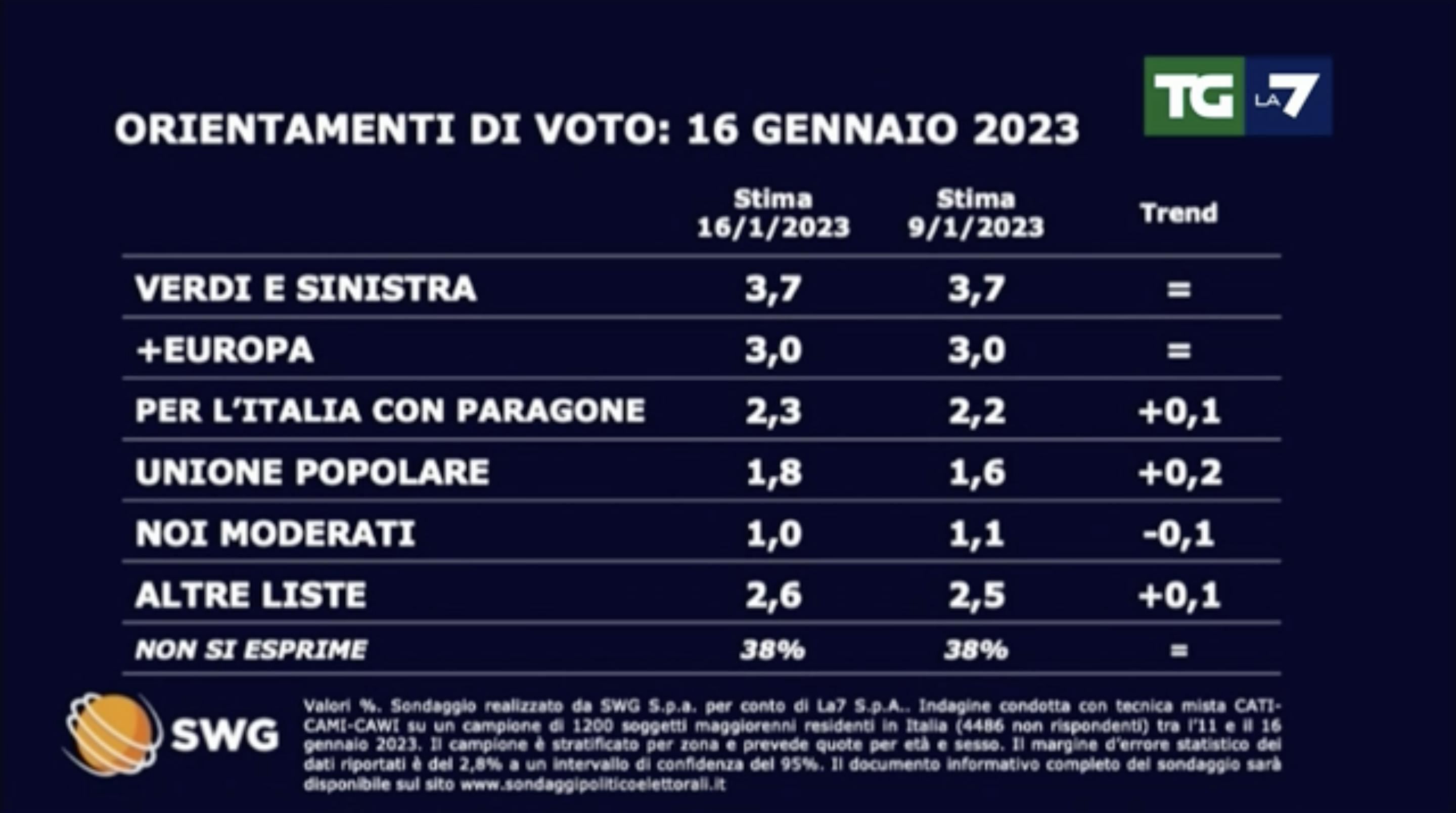 sondaggi politici elettorali