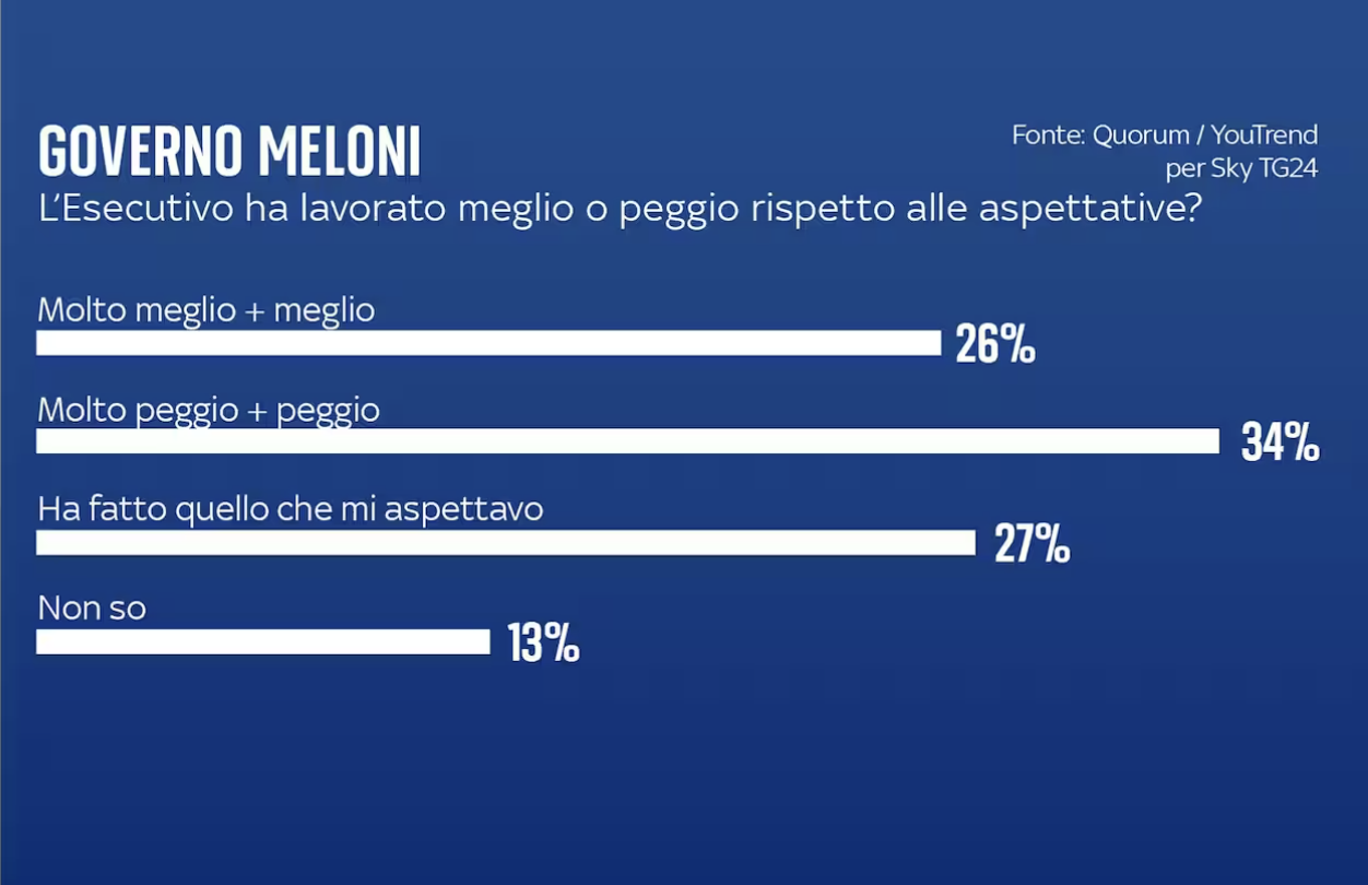 sondaggi politici elettorali