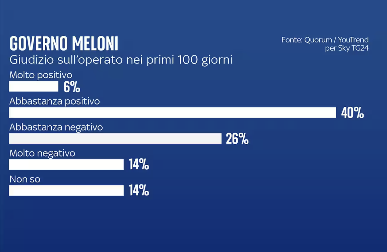 sondaggi politici elettorali