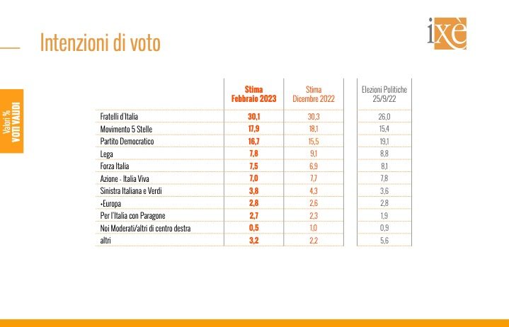 sondaggi politici elettorali