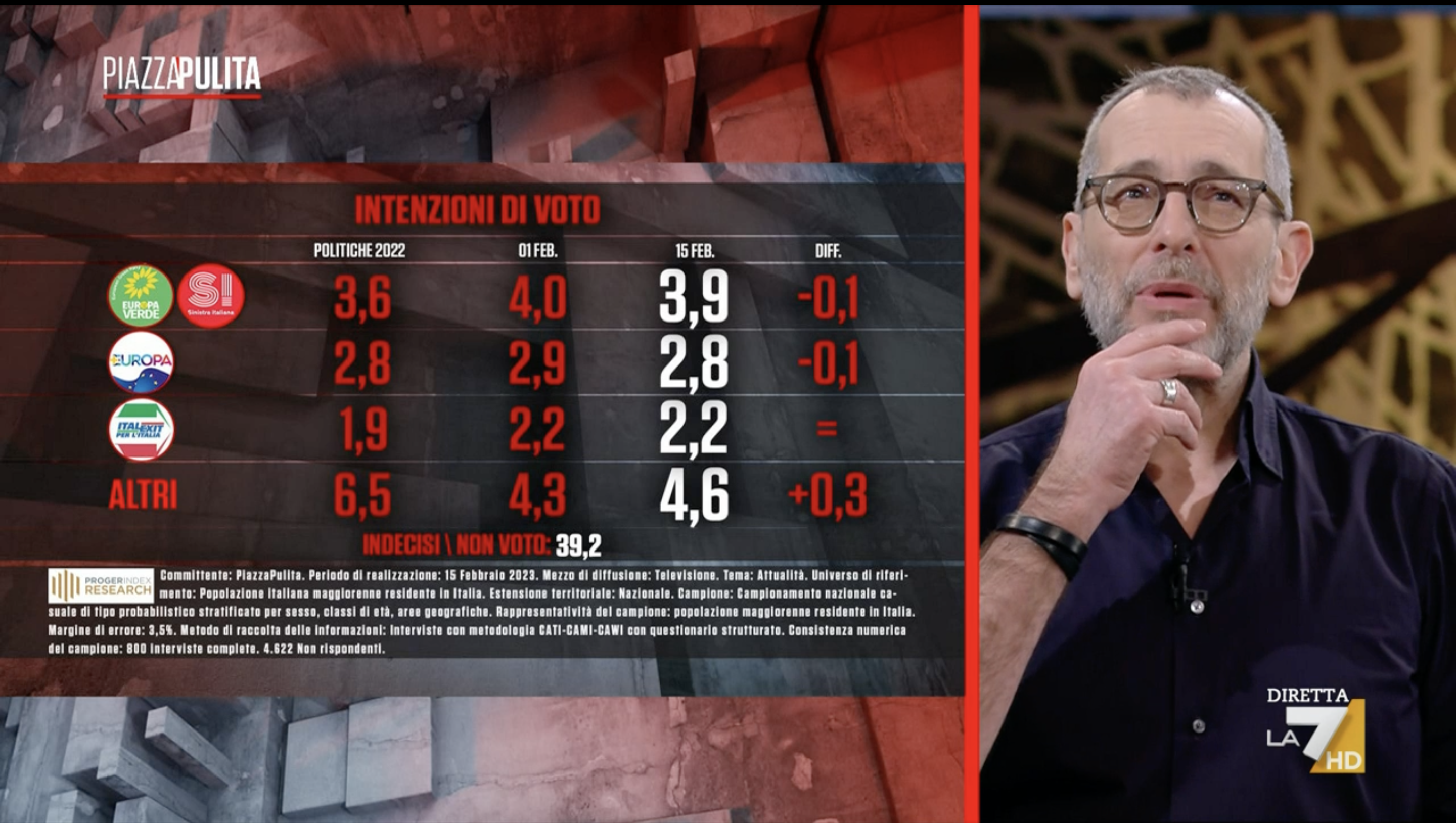 sondaggi politici elettorali