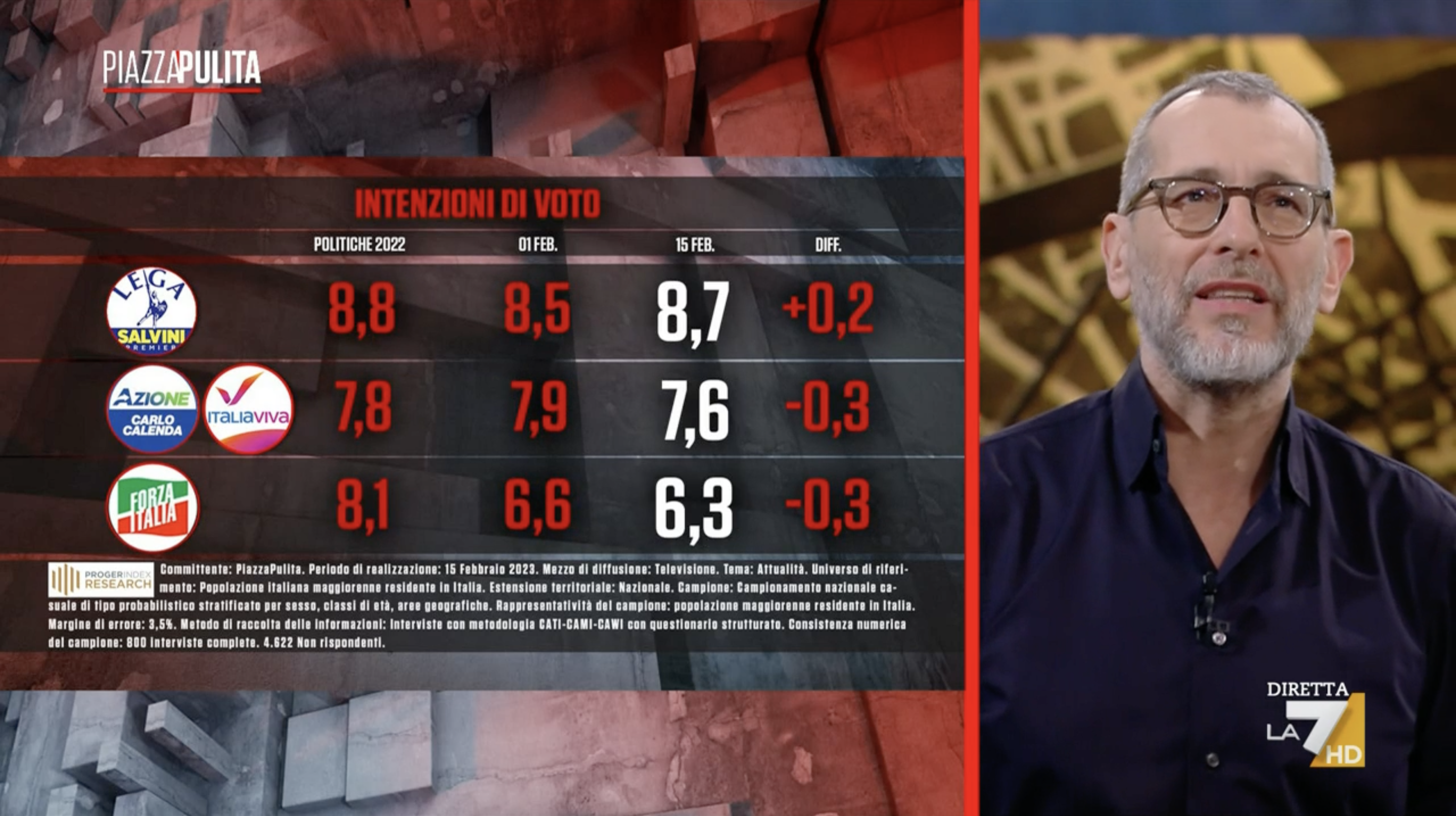 sondaggi politici elettorali