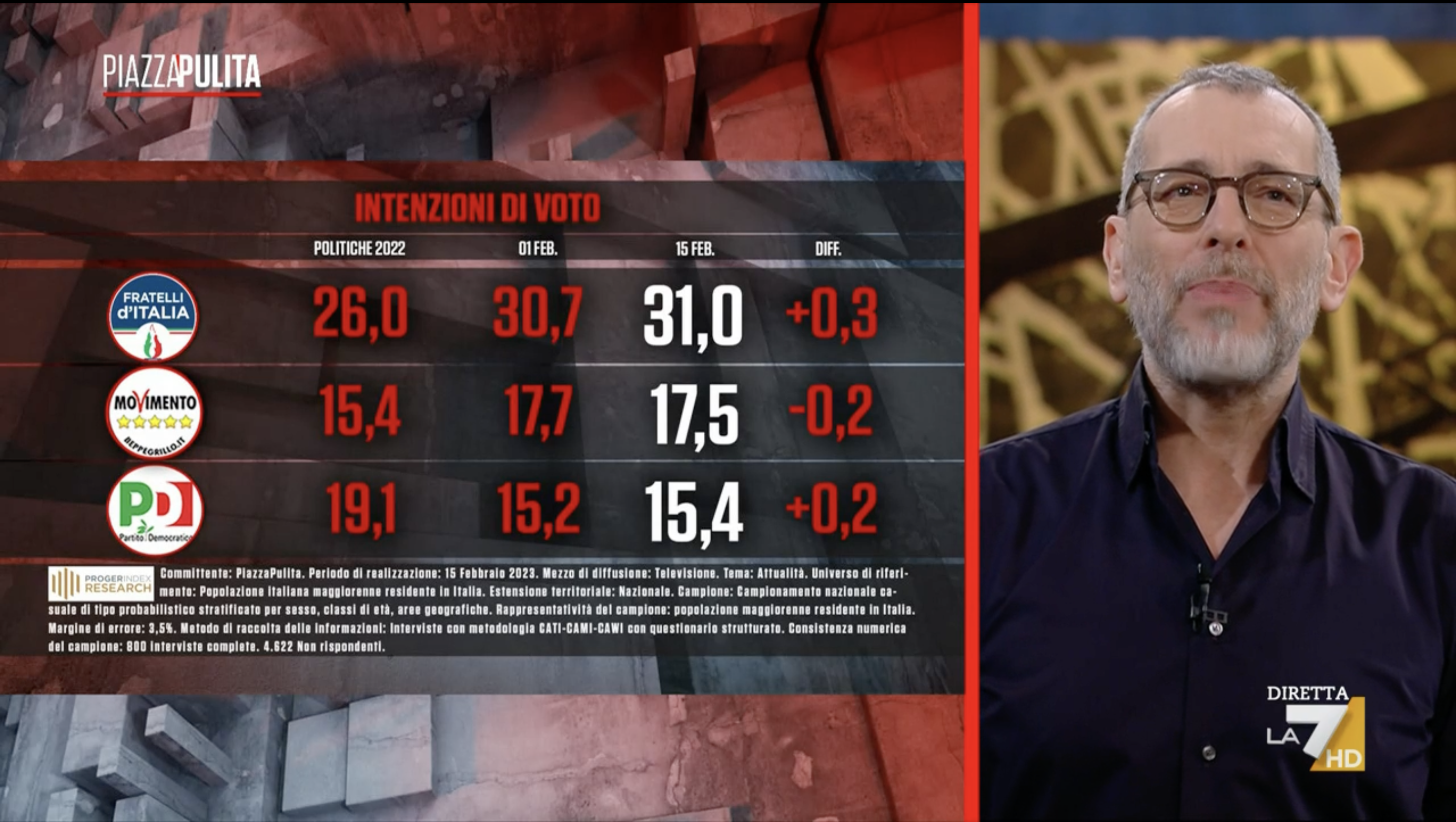 sondaggi politici elettorali