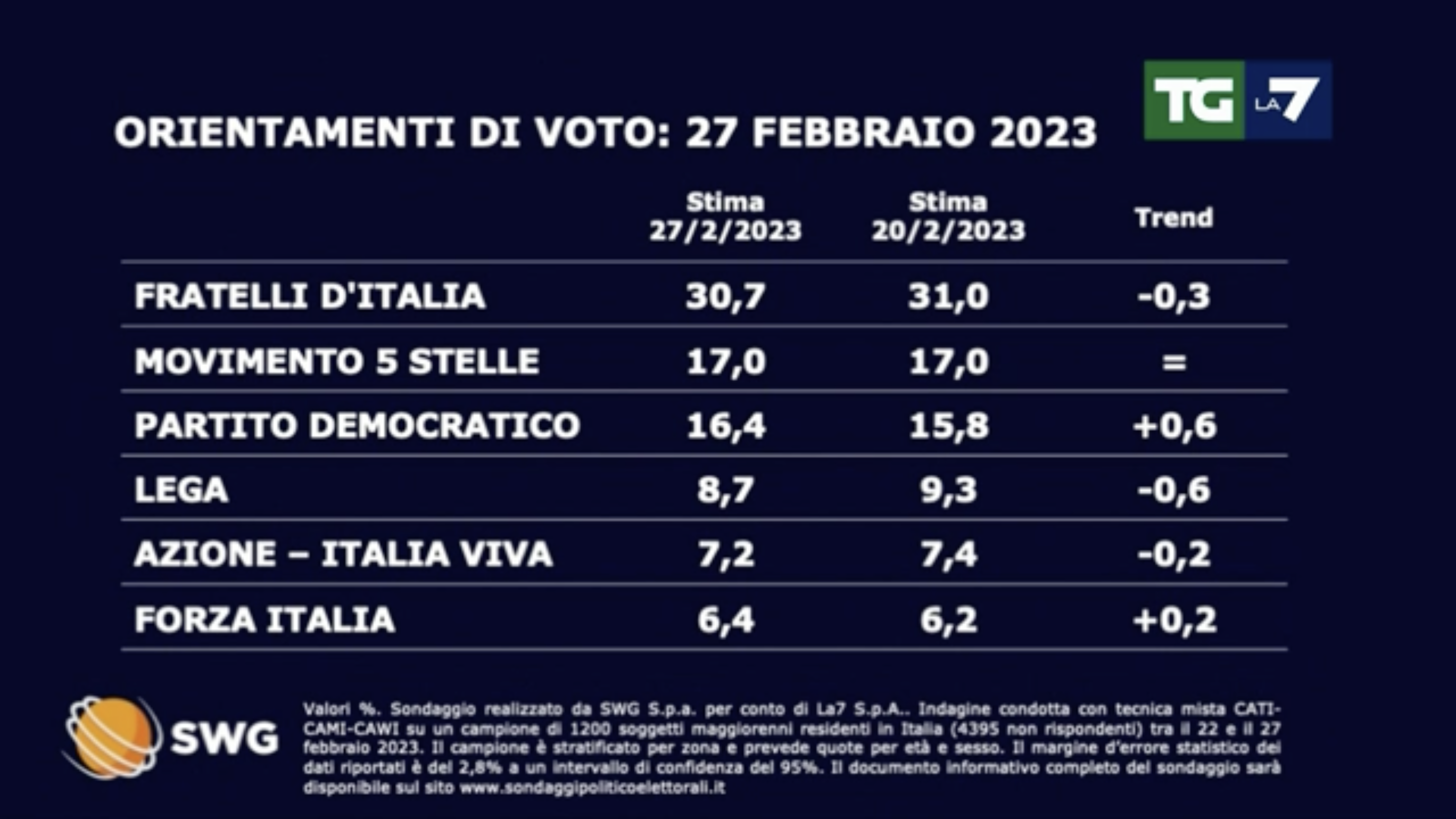 sondaggi politici elettorali