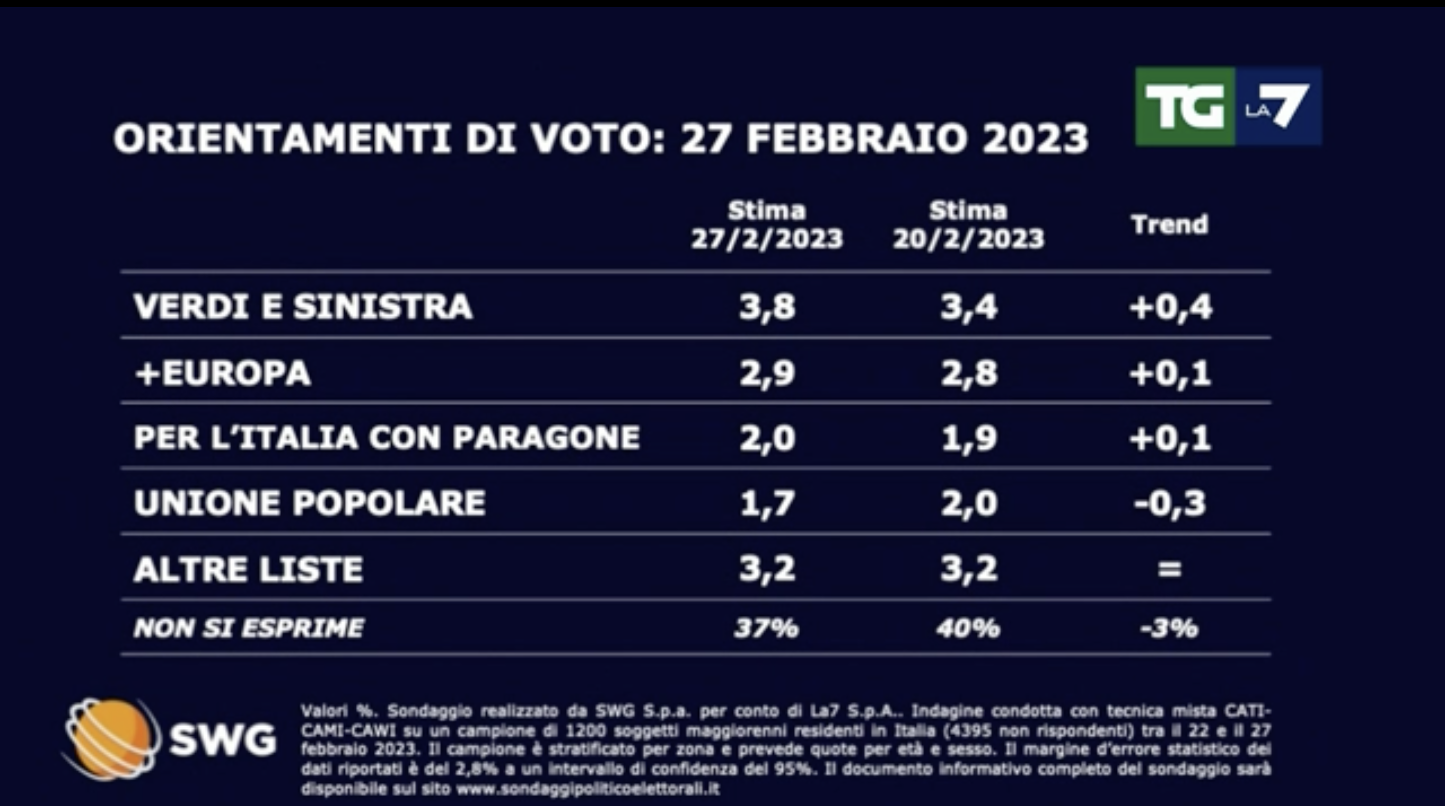 sondaggi politici elettorali