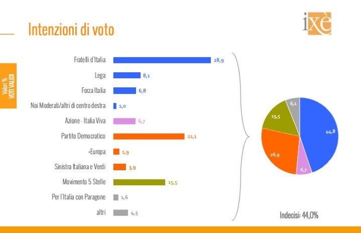 Sondaggi politici elettorali oggi 31 marzo 2023: il Pd accorcia le distanze con Fdi, cala il M5S, Forza Italia supera il Terzo Polo