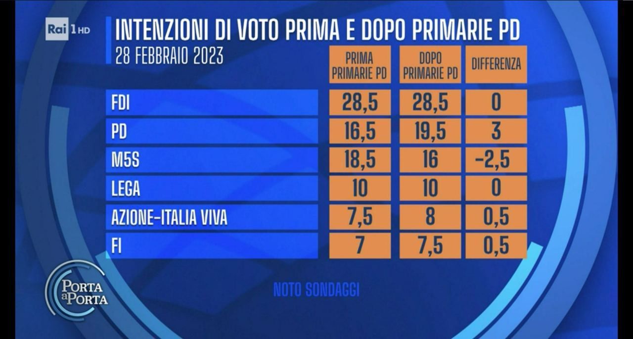 sondaggi politici elettorali