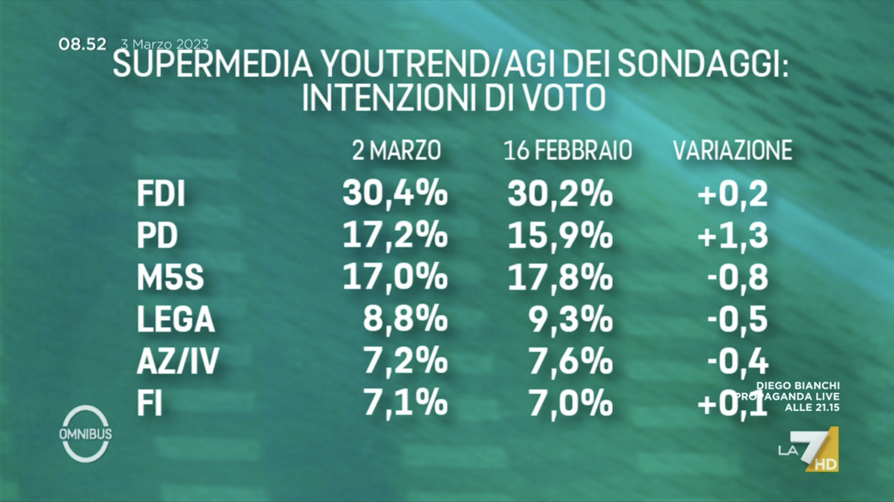 sondaggi politici elettorali