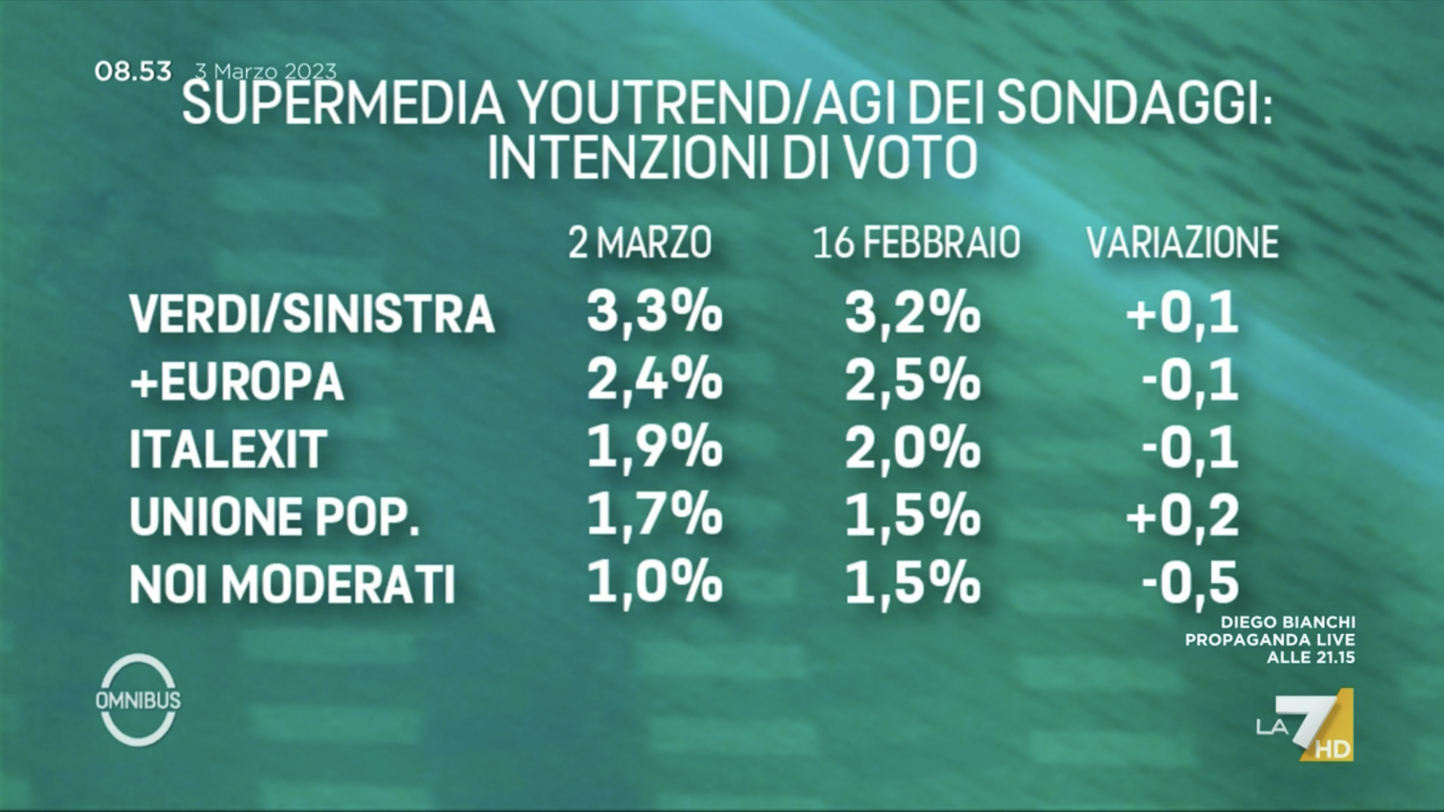 sondaggi politici elettorali