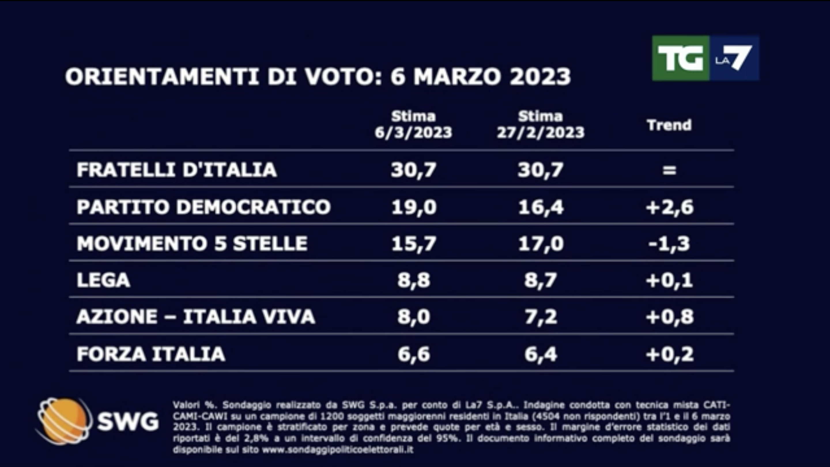 sondaggi politici elettorali