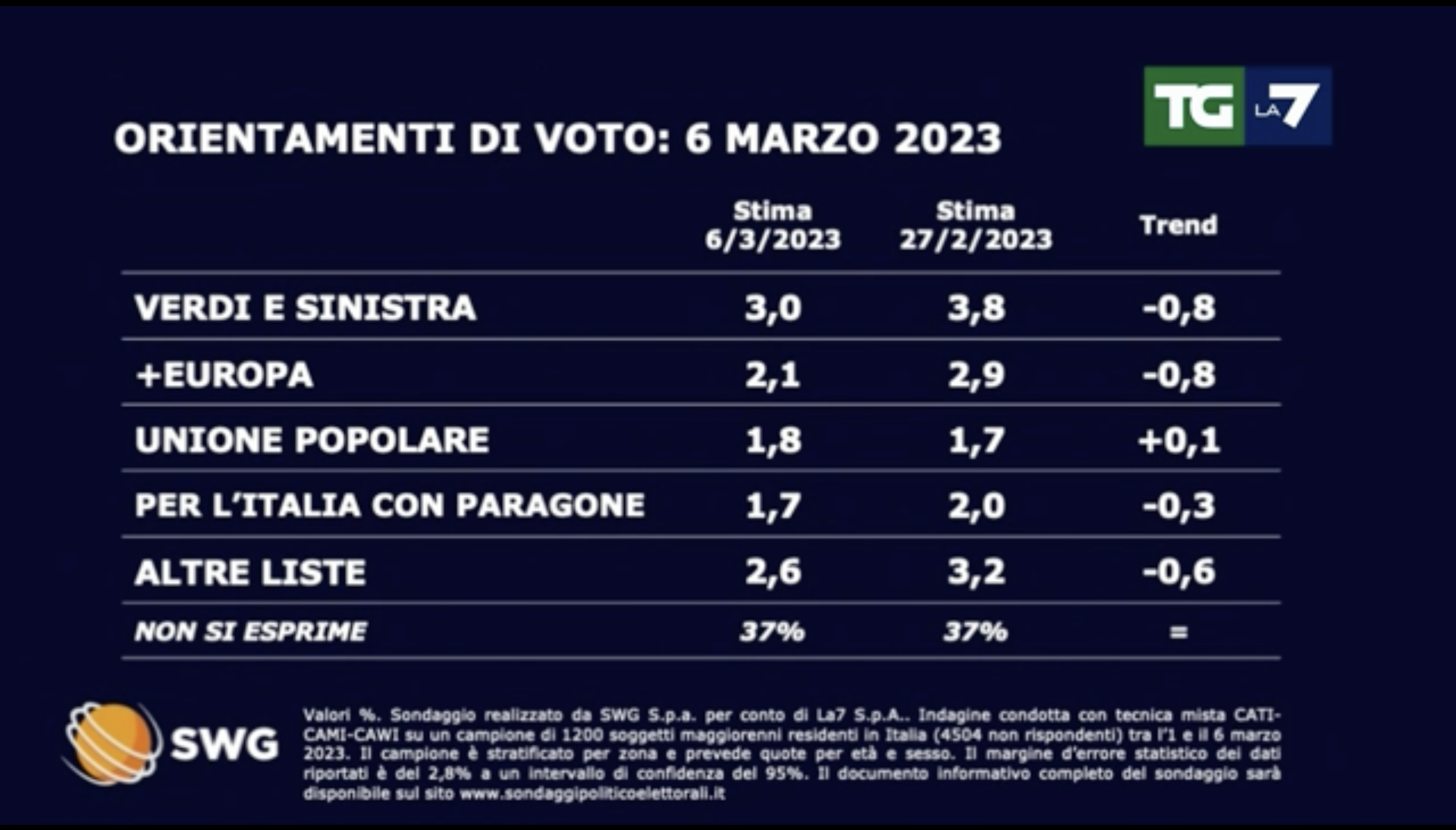 sondaggi politici elettorali