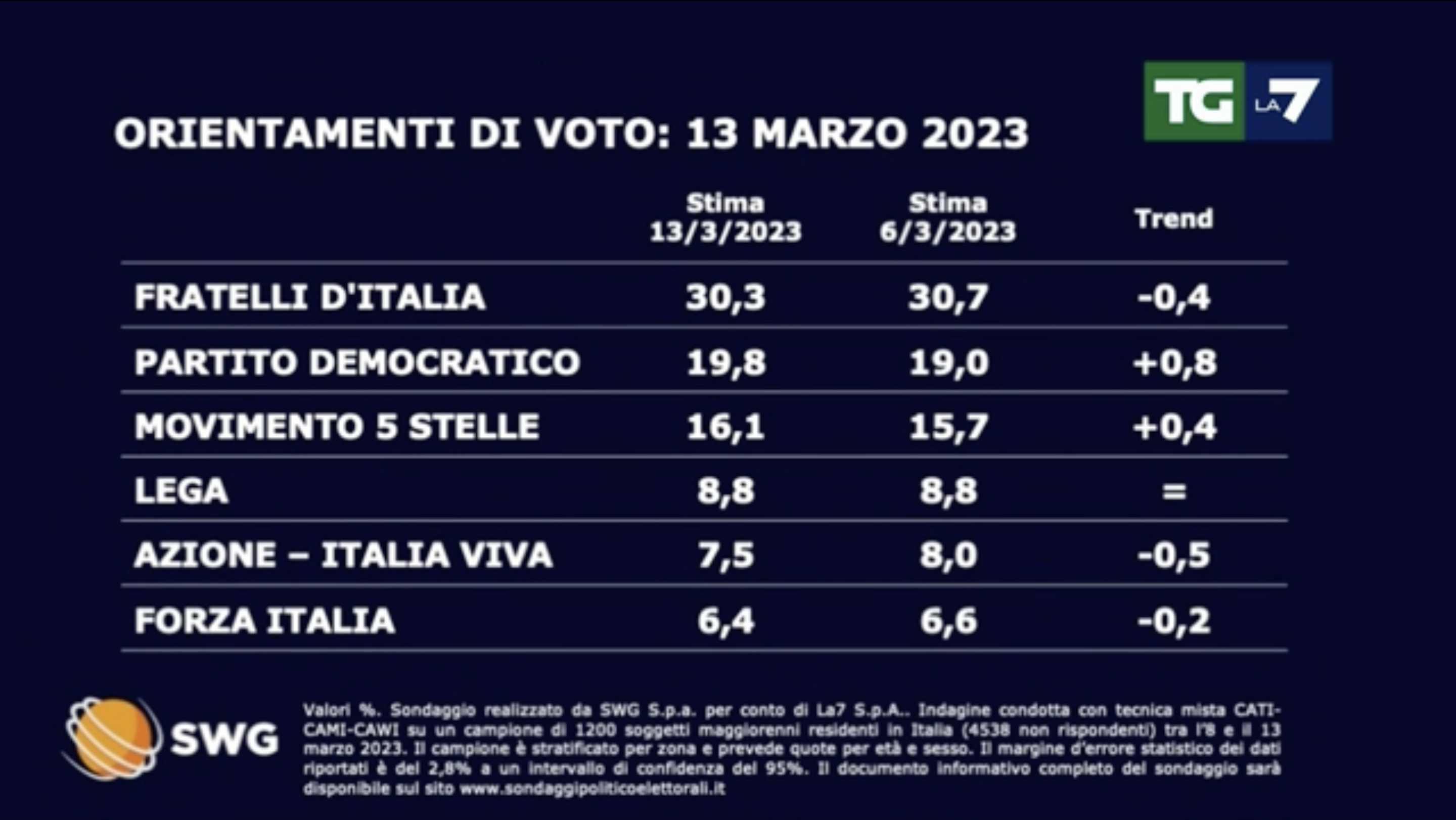 sondaggi politici elettorali
