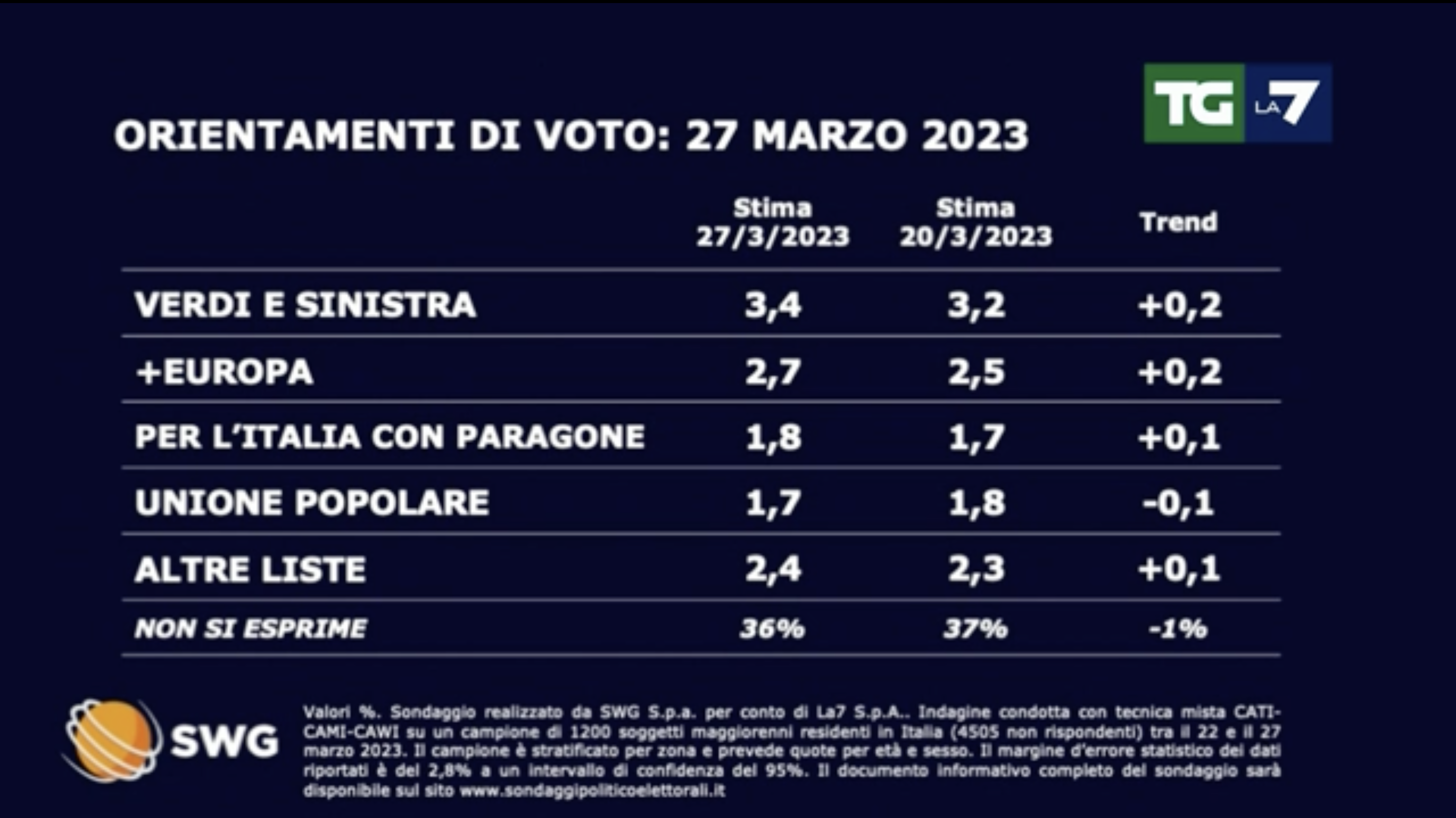 sondaggi politici elettorali