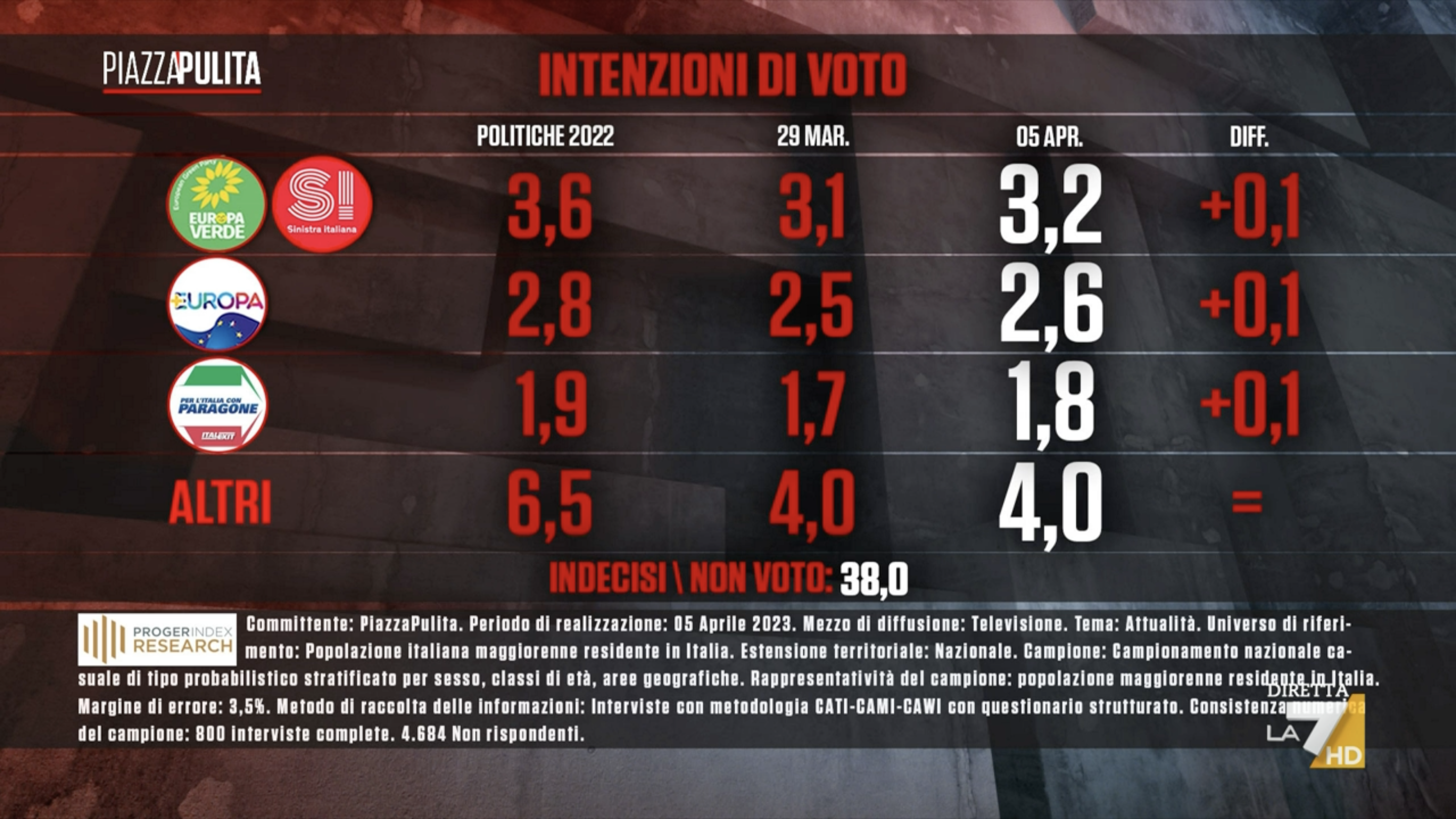 sondaggi politici elettorali