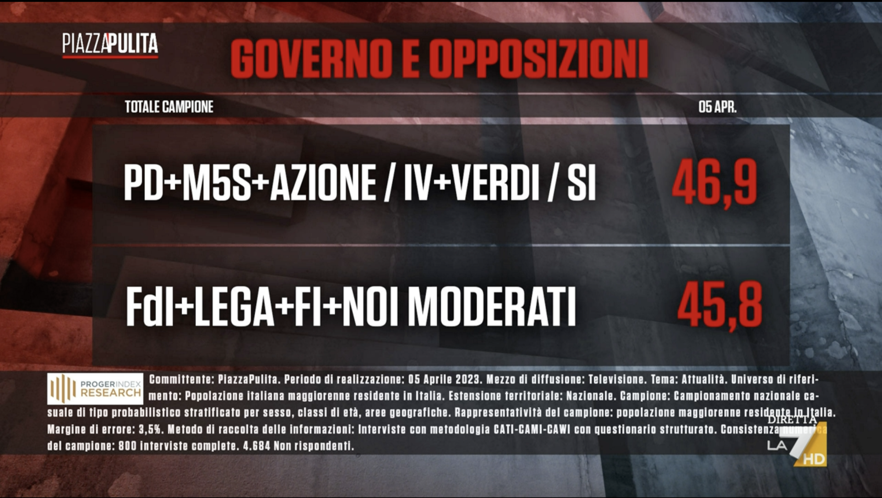 sondaggi politici elettorali