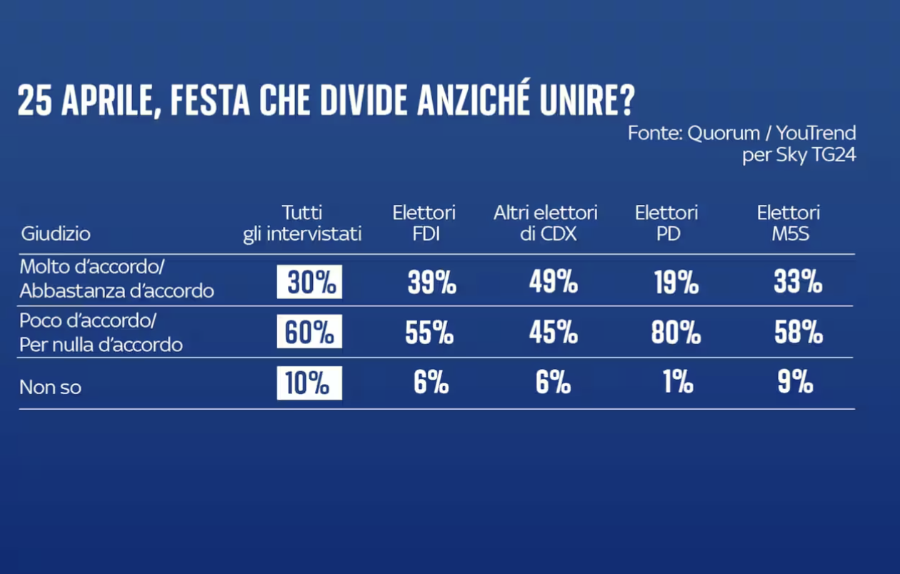 sondaggi politici elettorali