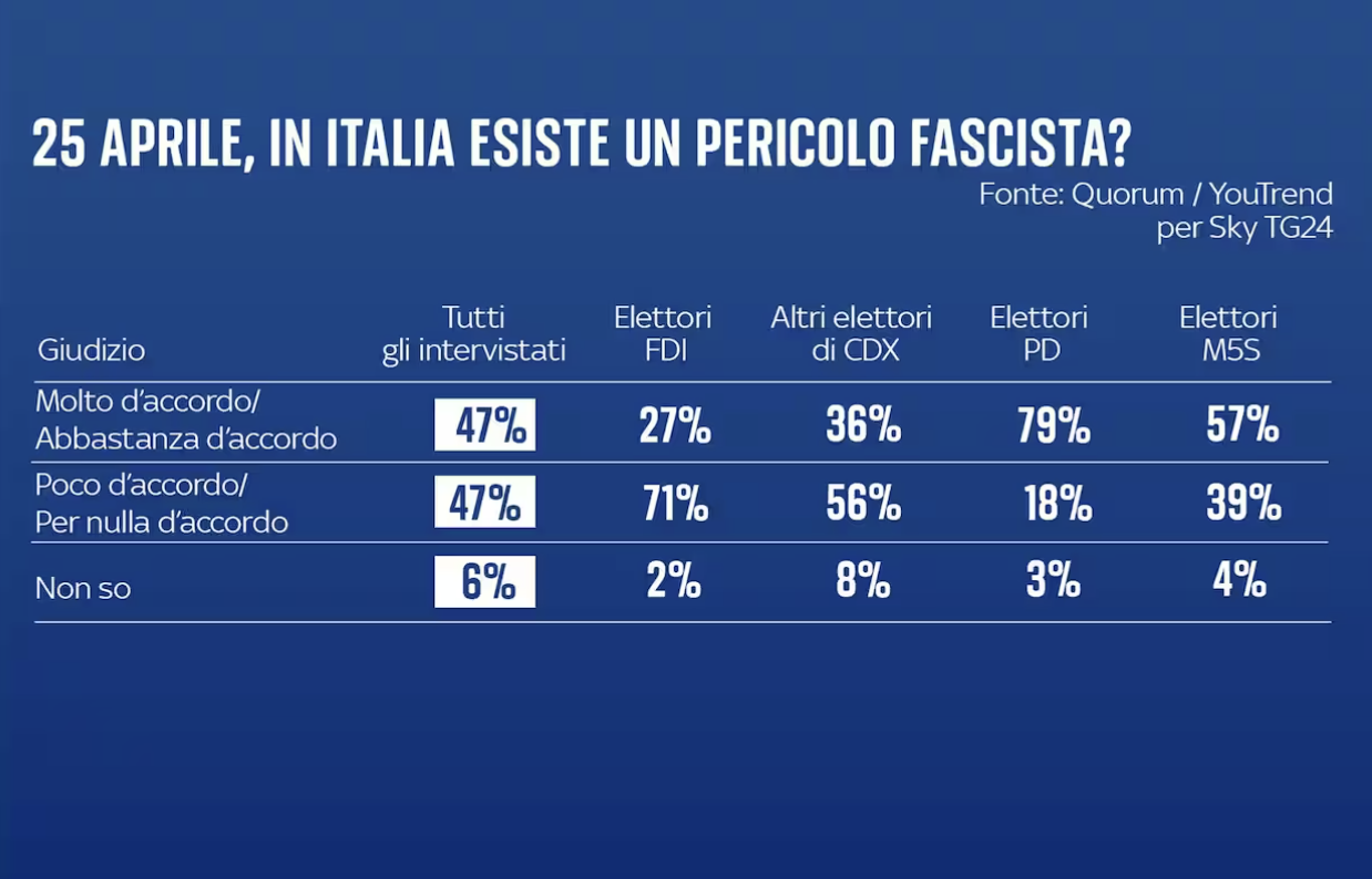 sondaggi politici elettorali