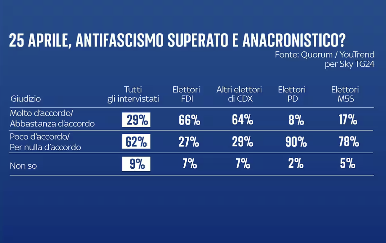 sondaggi politici elettorali