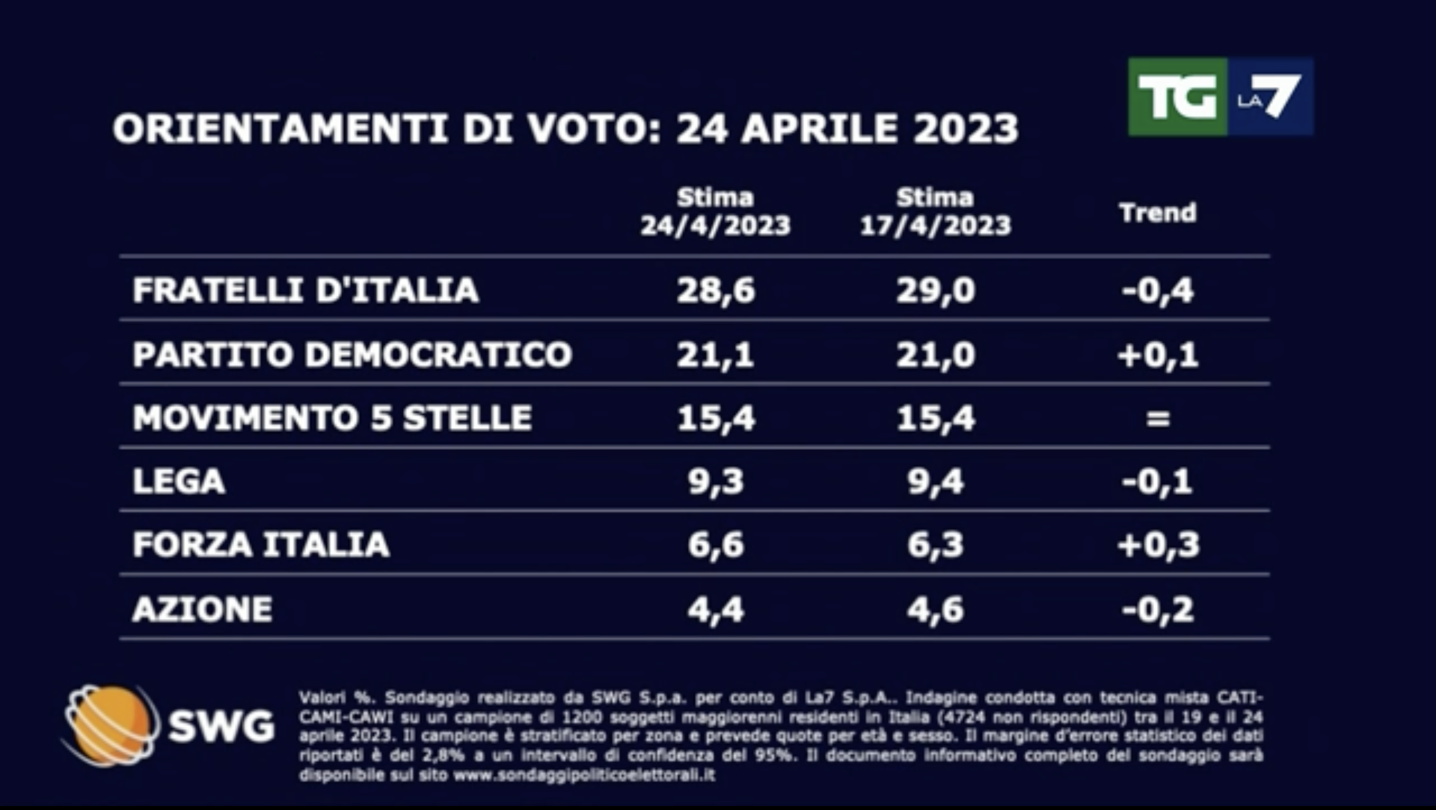 sondaggi politici elettorali