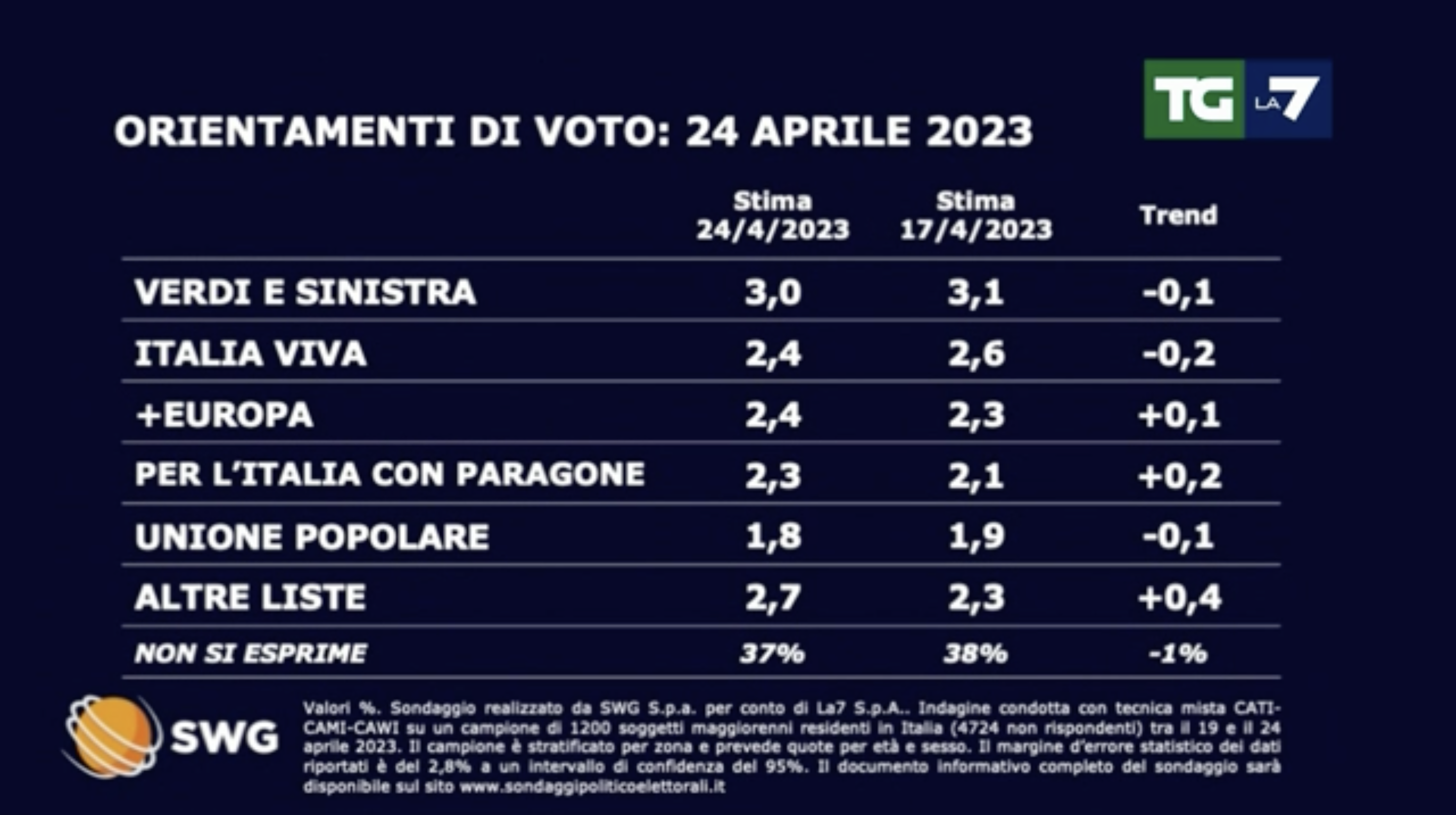 sondaggi politici elettorali