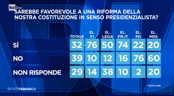 sondaggi politici elettorali