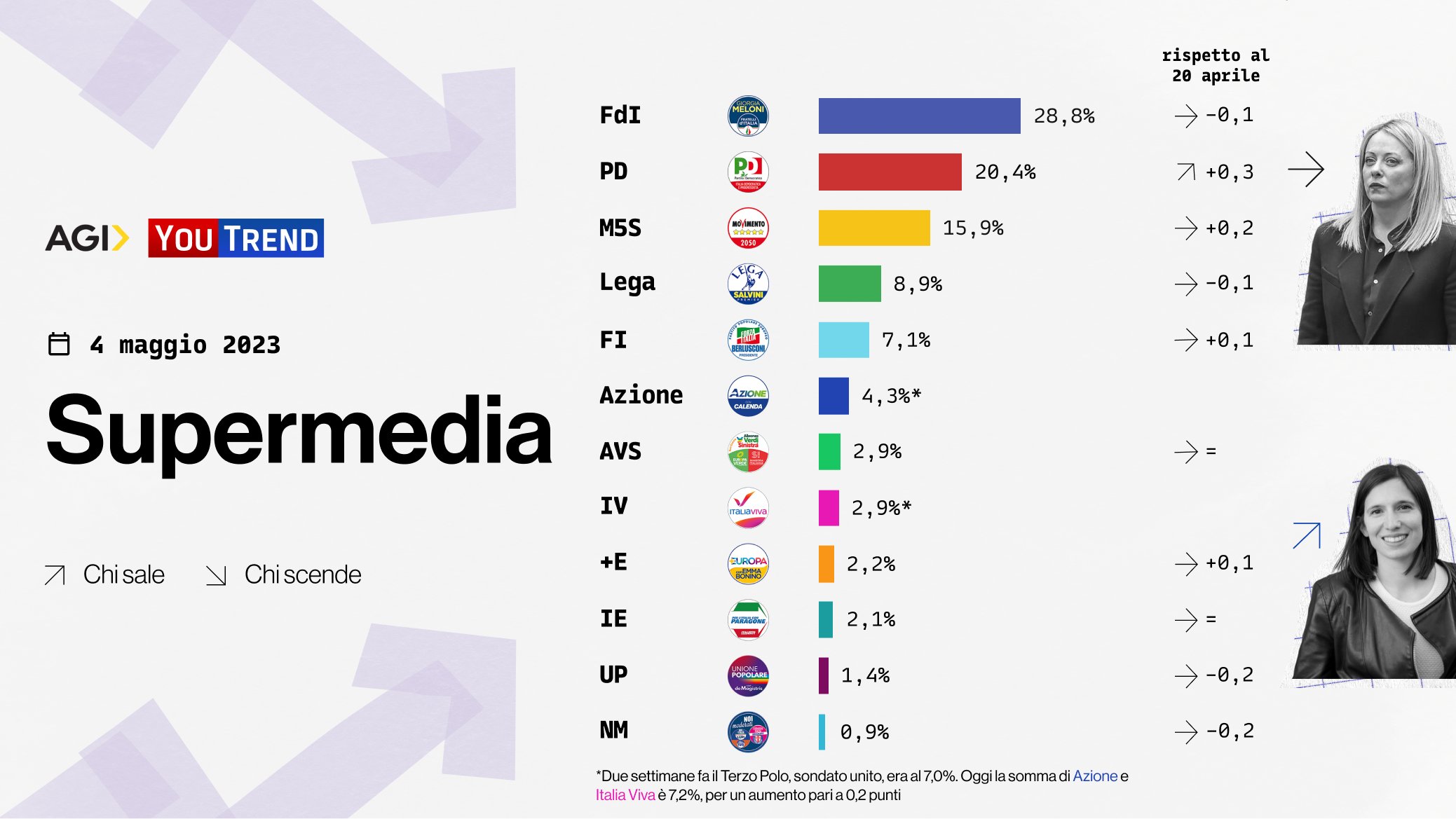 sondaggi politici elettorali