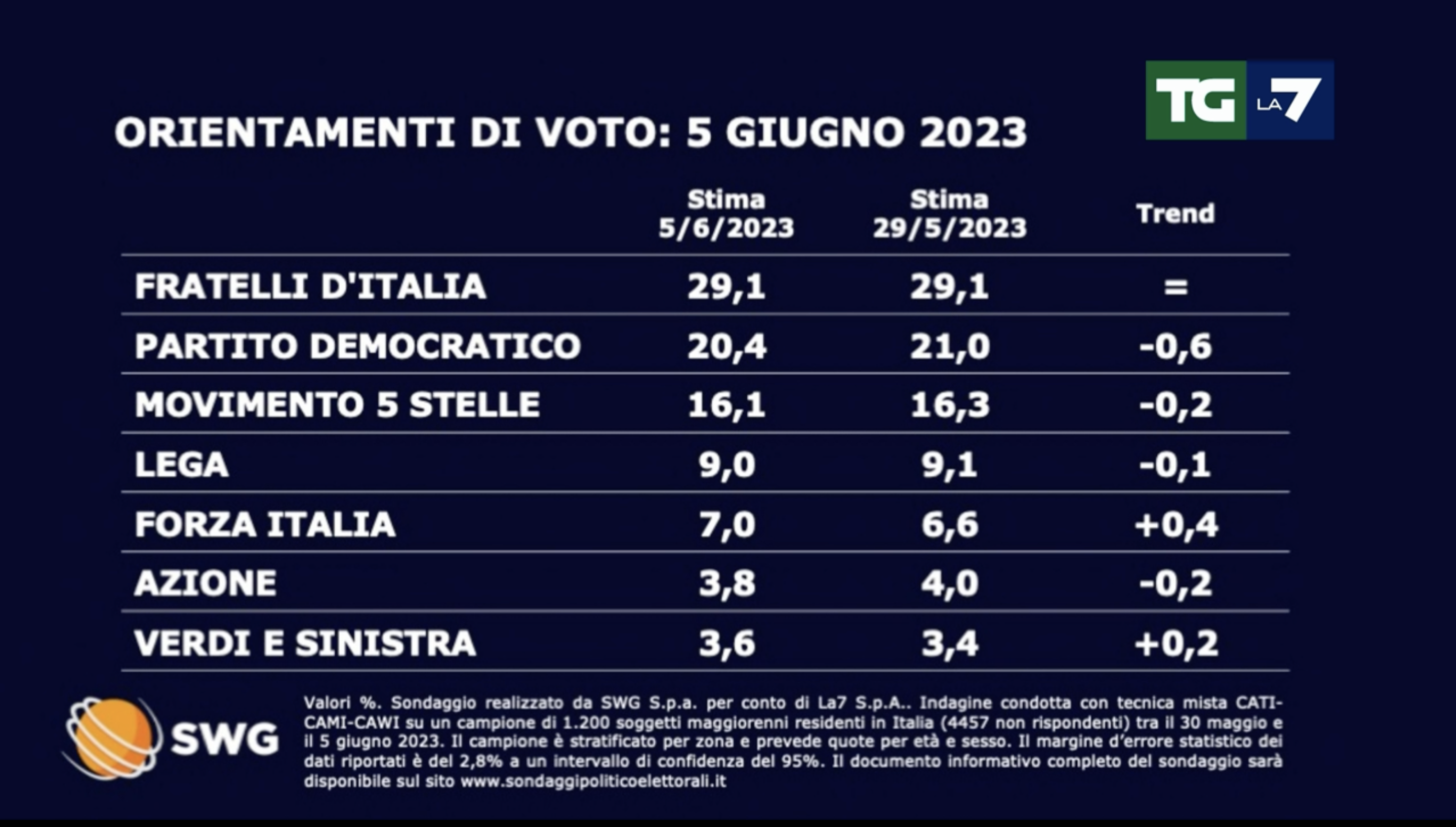 sondaggi politici elettorali