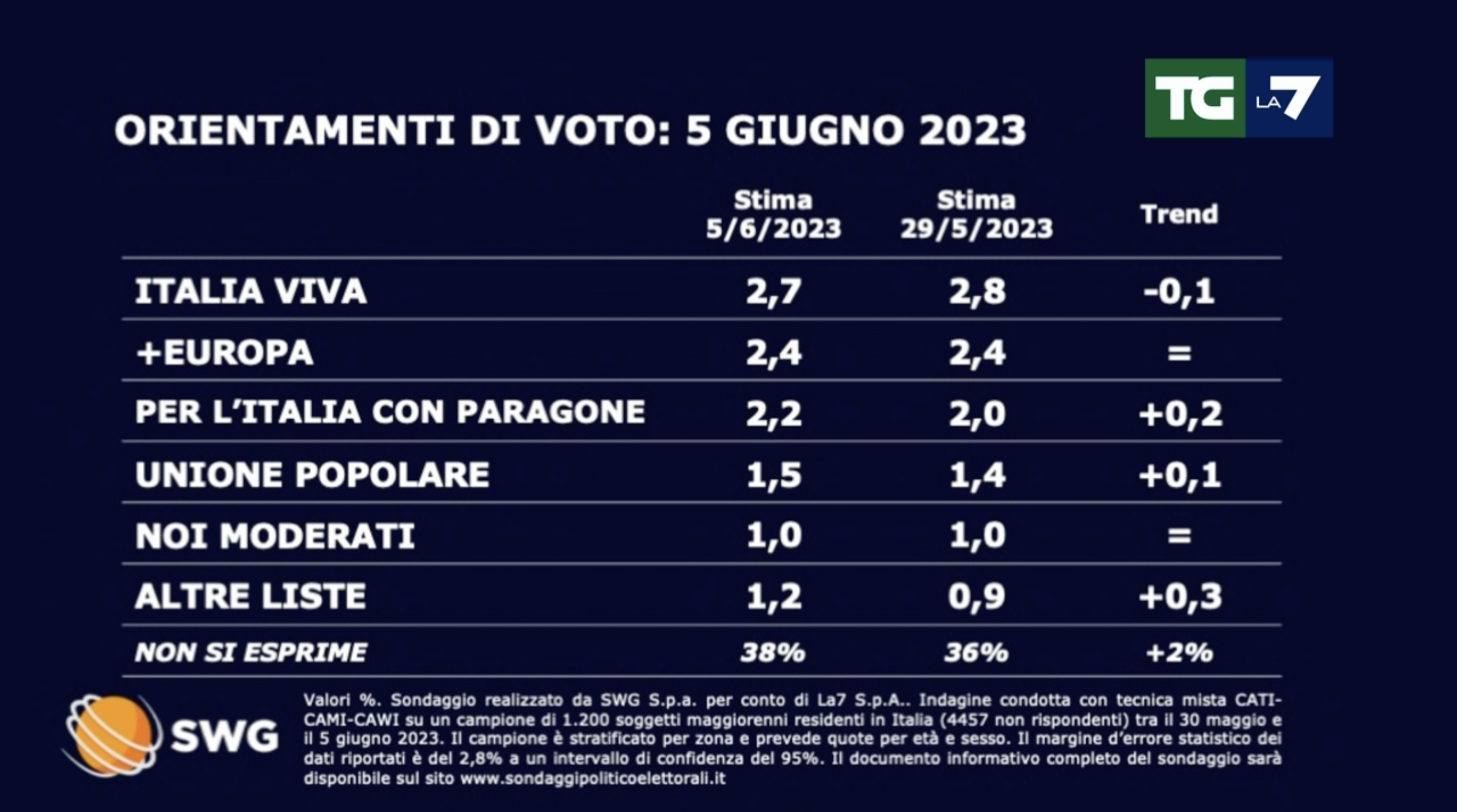sondaggi politici elettorali