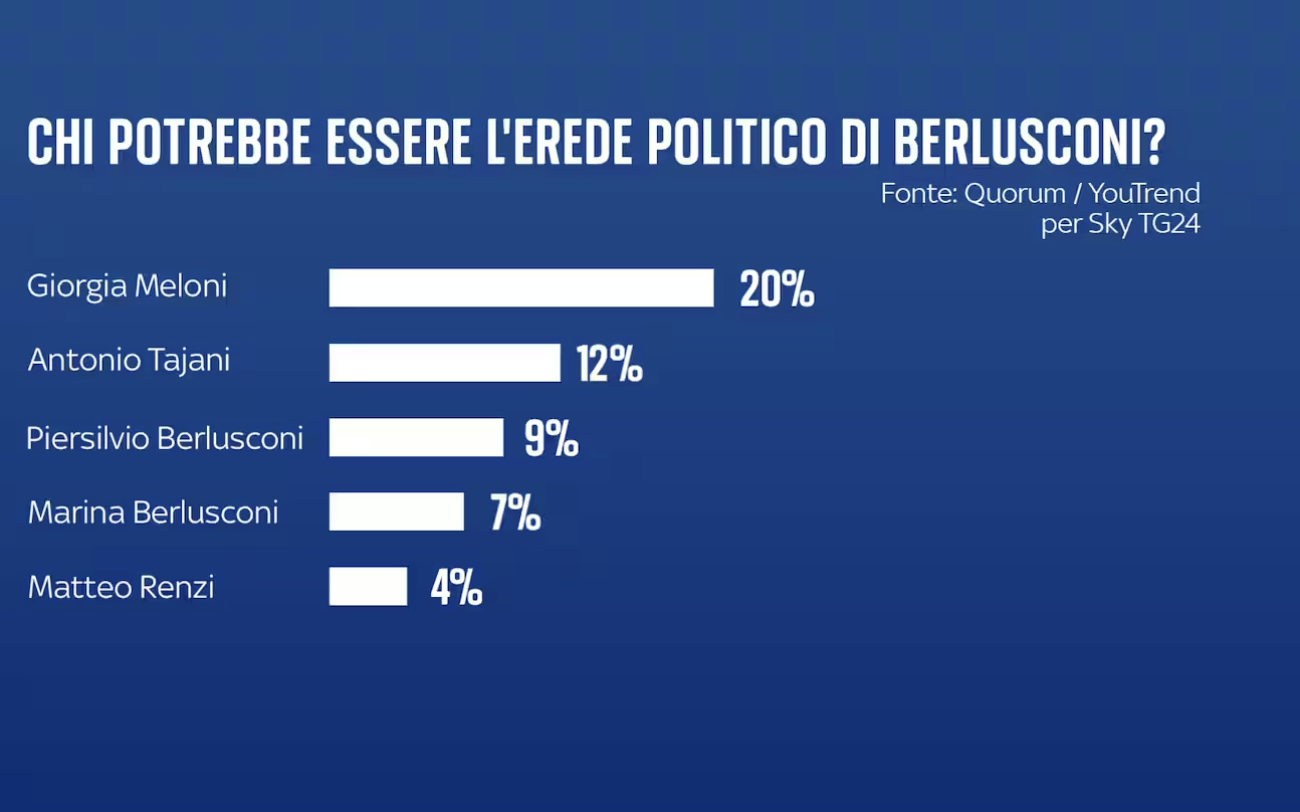 sondaggi politici elettorali